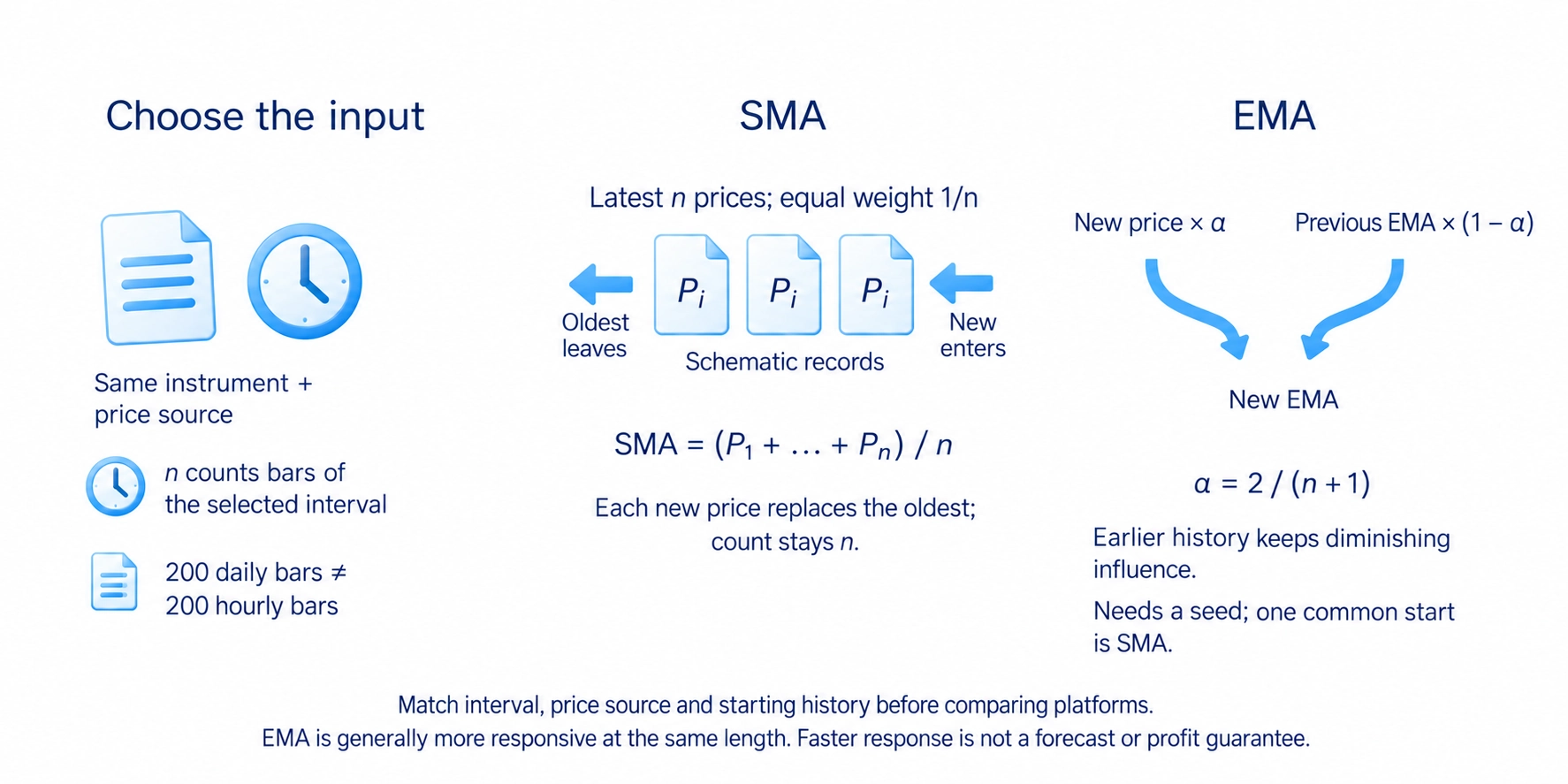 SMA weights the current window equally; EMA gives the newest price more influence while retaining earlier history.