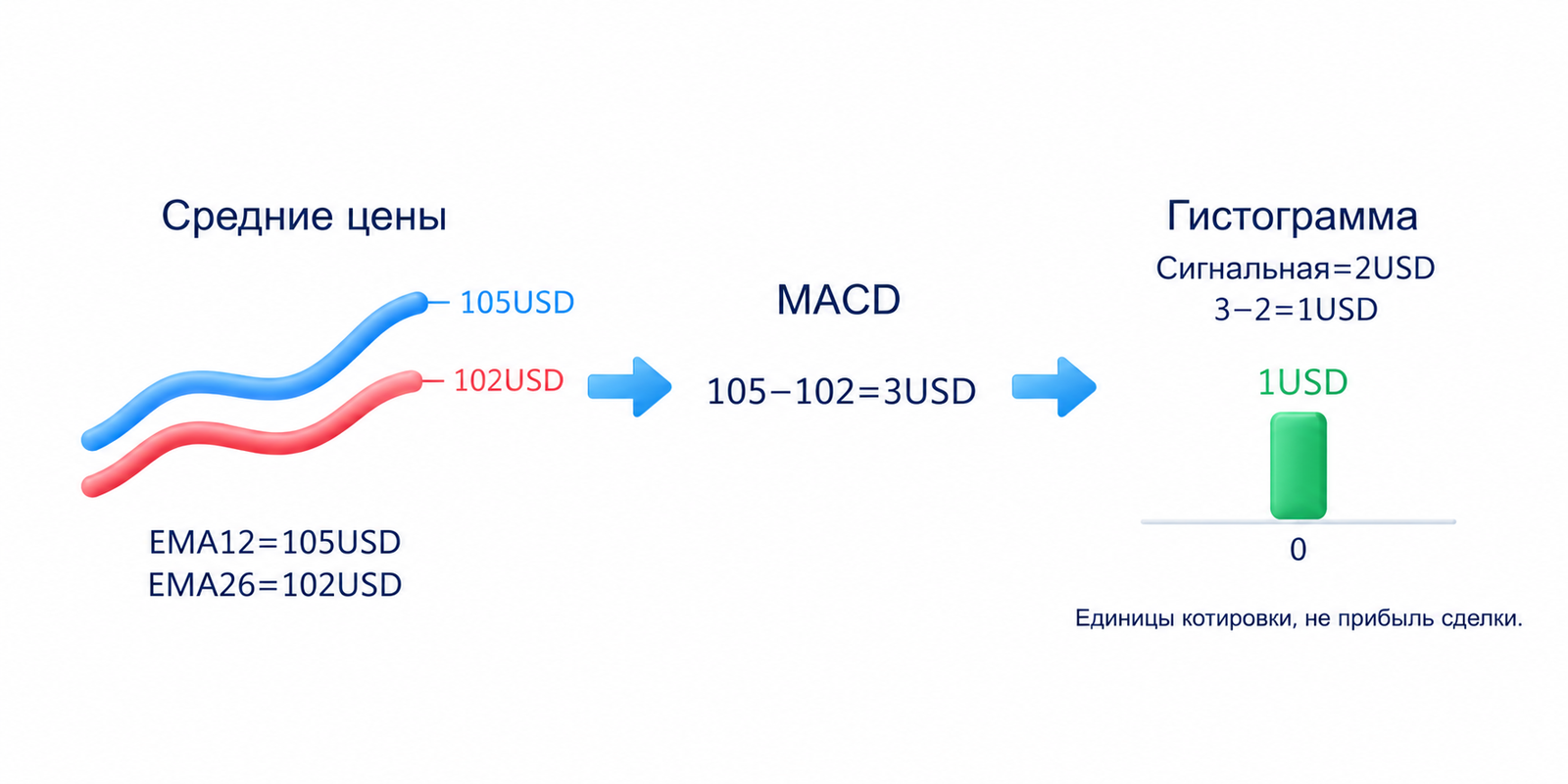 EMA12 105 минус EMA26 102 даёт MACD 3 доллара; MACD 3 минус сигнальная линия 2 даёт гистограмму 1 доллар. Это единицы котировки, а не прибыль сделки.