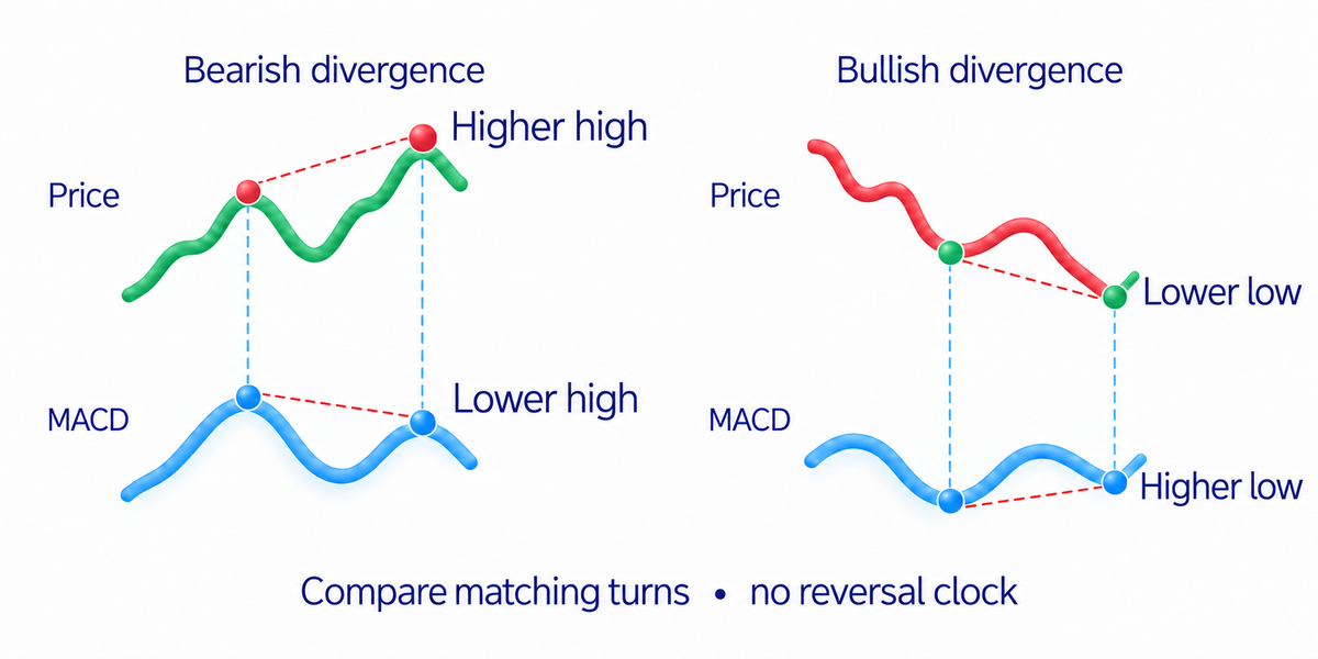 Bearish and bullish divergence compare corresponding price and MACD turning points without setting reversal time.