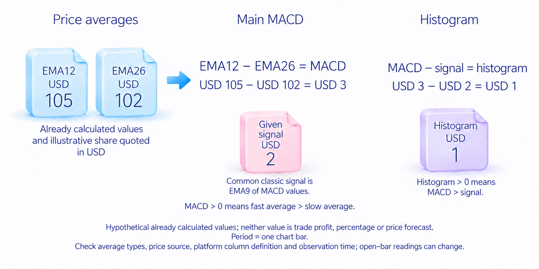 The article's illustrative EMA values yield MACD USD 3 and histogram USD 1; neither is profit or a price forecast.