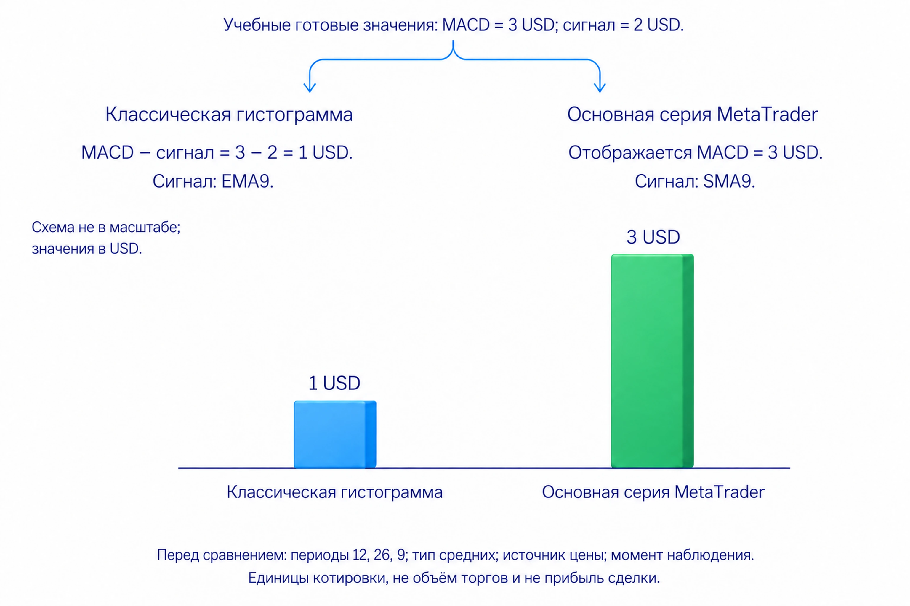 Классические столбики показывают MACD минус сигнальную линию, а вариант MetaTrader — основную линию MACD; перед сравнением проверяют периоды 12, 26, 9, тип средних и источник цены.
