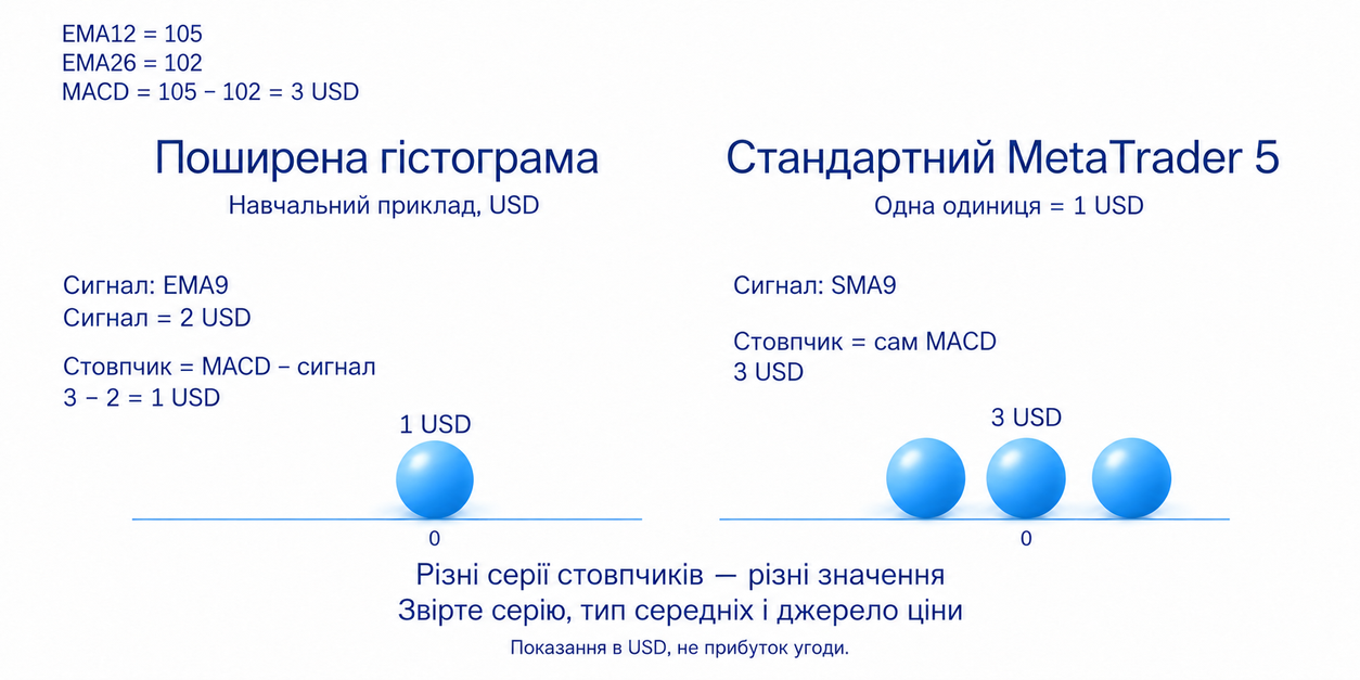 Поширена гістограма показує MACD мінус сигнал; стовпчики стандартного MetaTrader 5 показують сам MACD