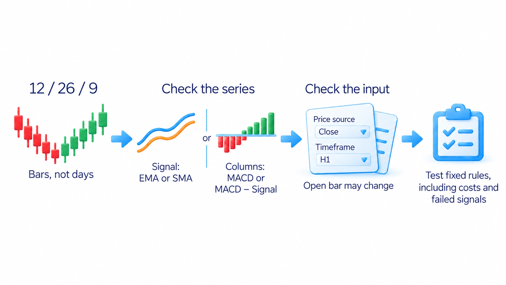 Common MACD lengths refer to bars; matching them alone does not ensure matching average types or price sources.