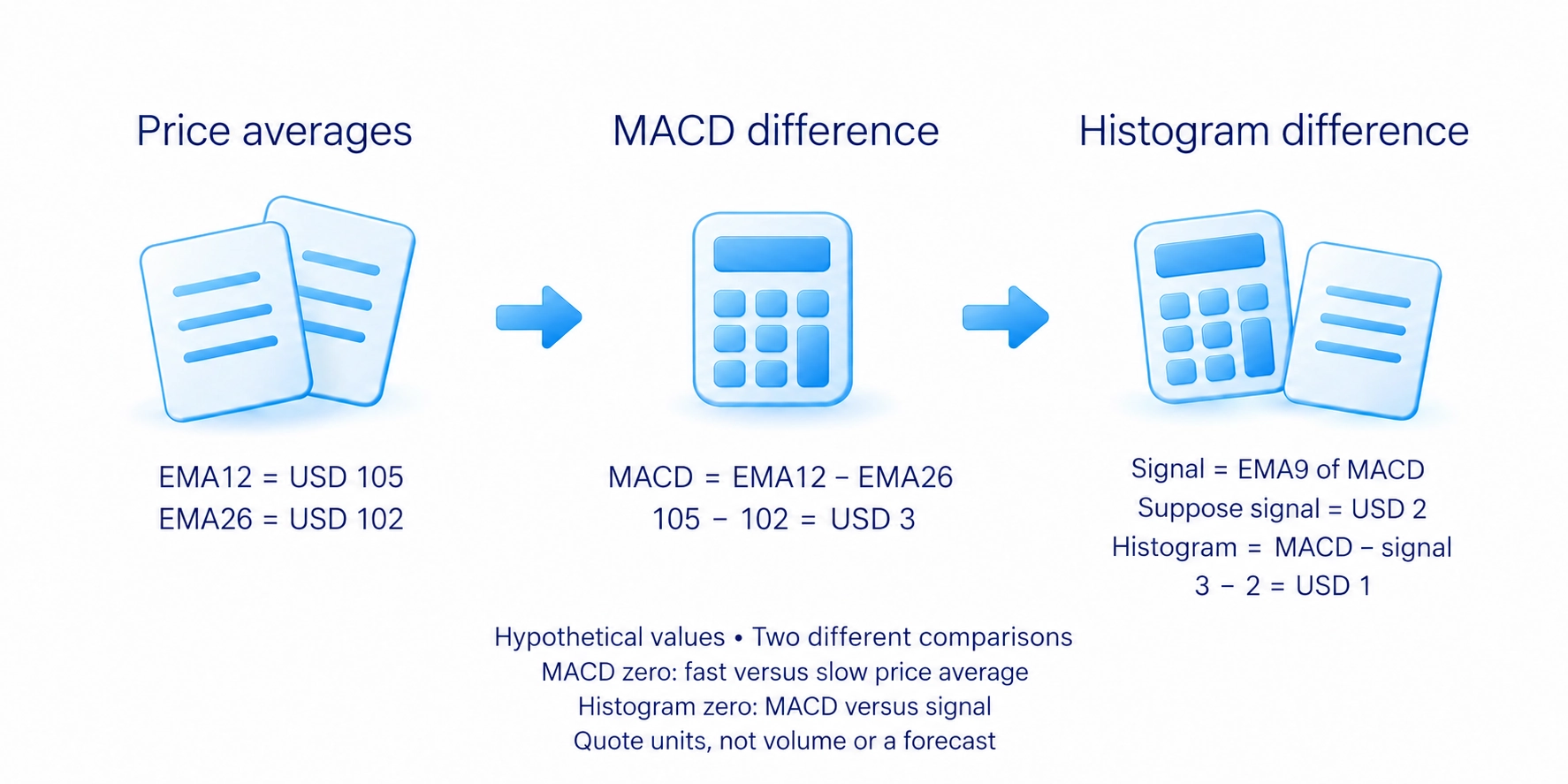 MACD compares two price averages, while the classic histogram compares MACD with its signal line.