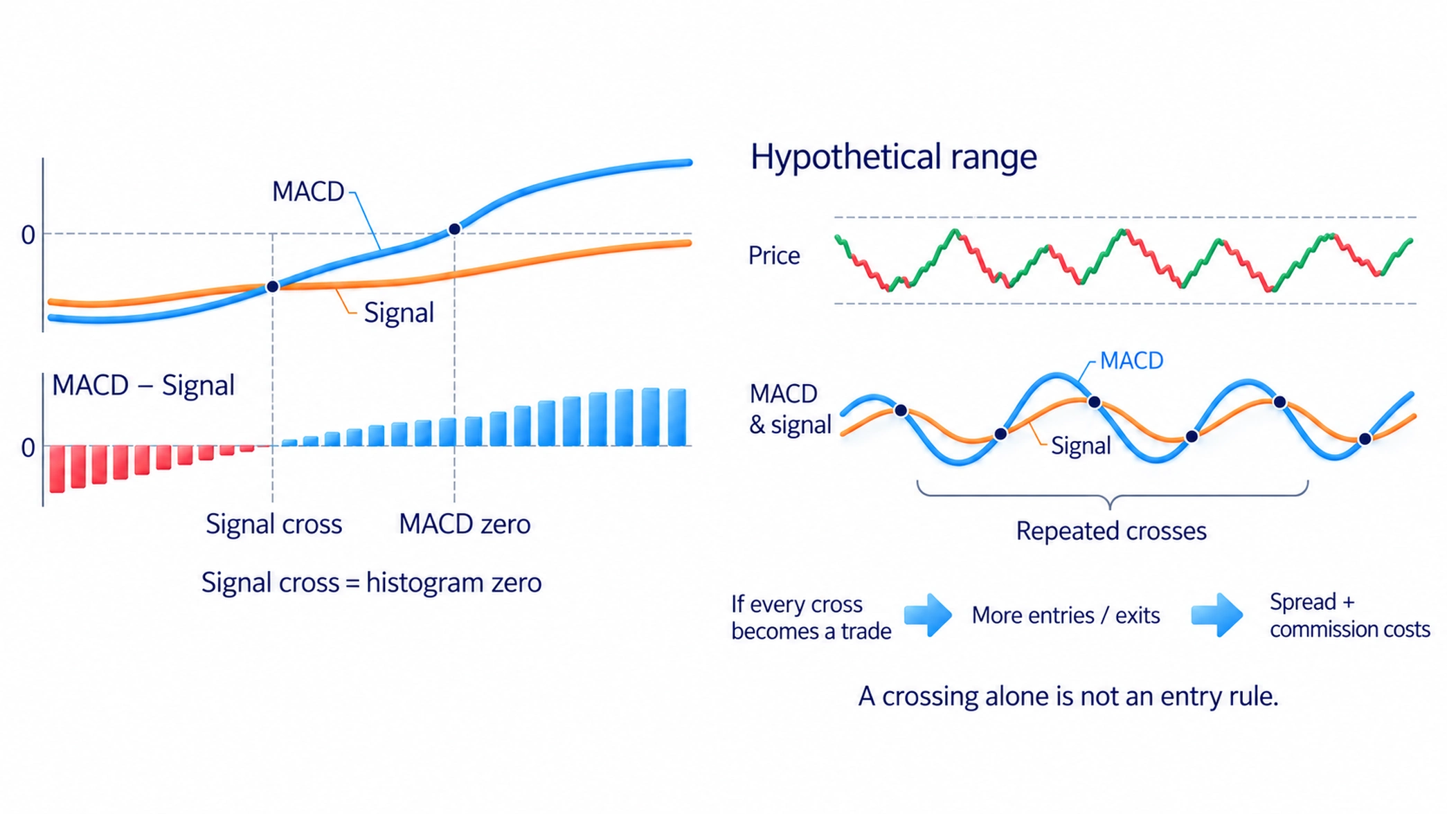 A zero crossing compares fast and slow price averages, whereas a signal crossing changes histogram sign.