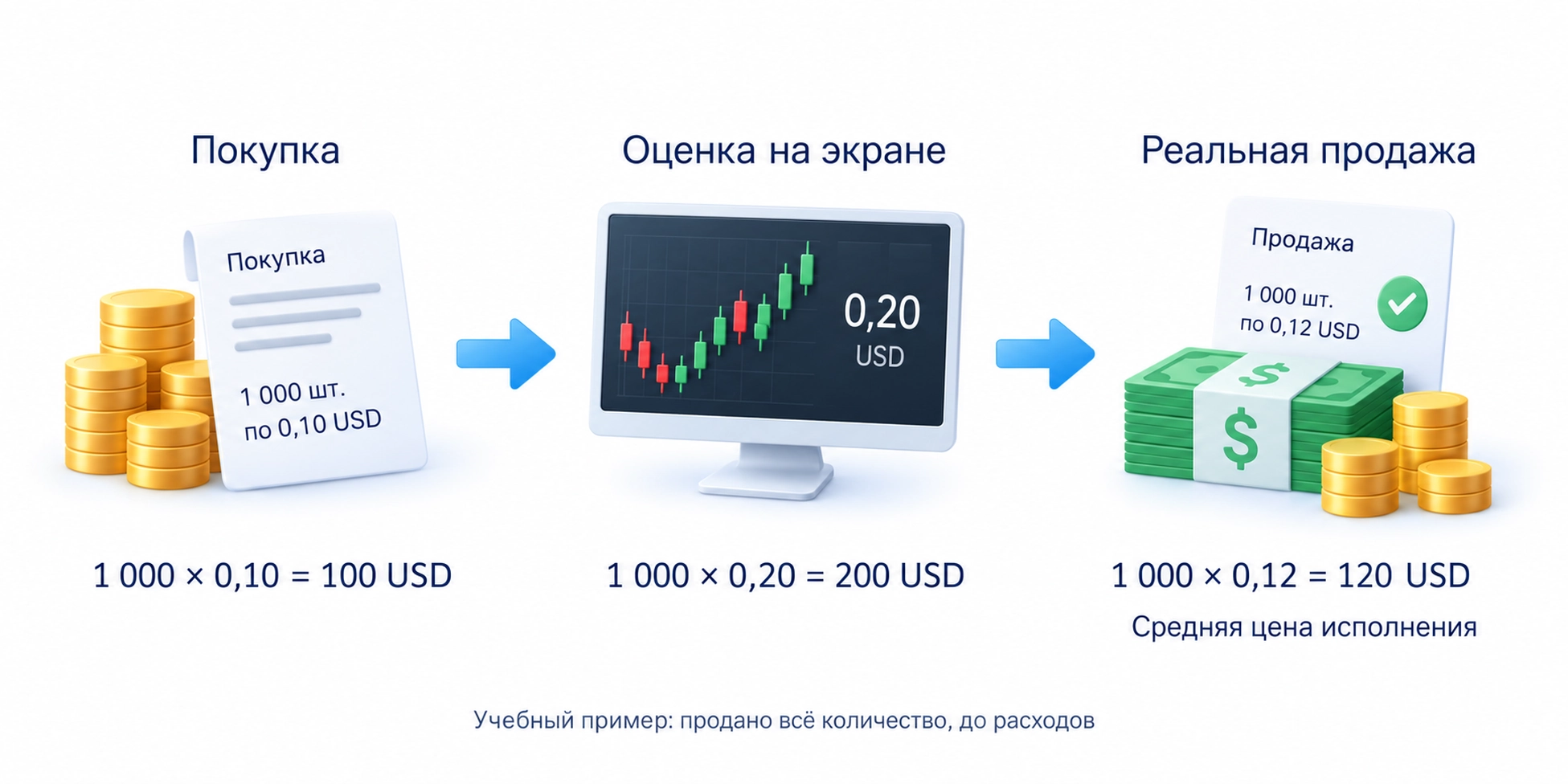 Учебный пример: покупка 1000 токенов по 0,10 USD стоит 100 USD, экранная оценка по 0,20 USD равна 200 USD, продажа по средней цене 0,12 USD даёт 120 USD до расходов