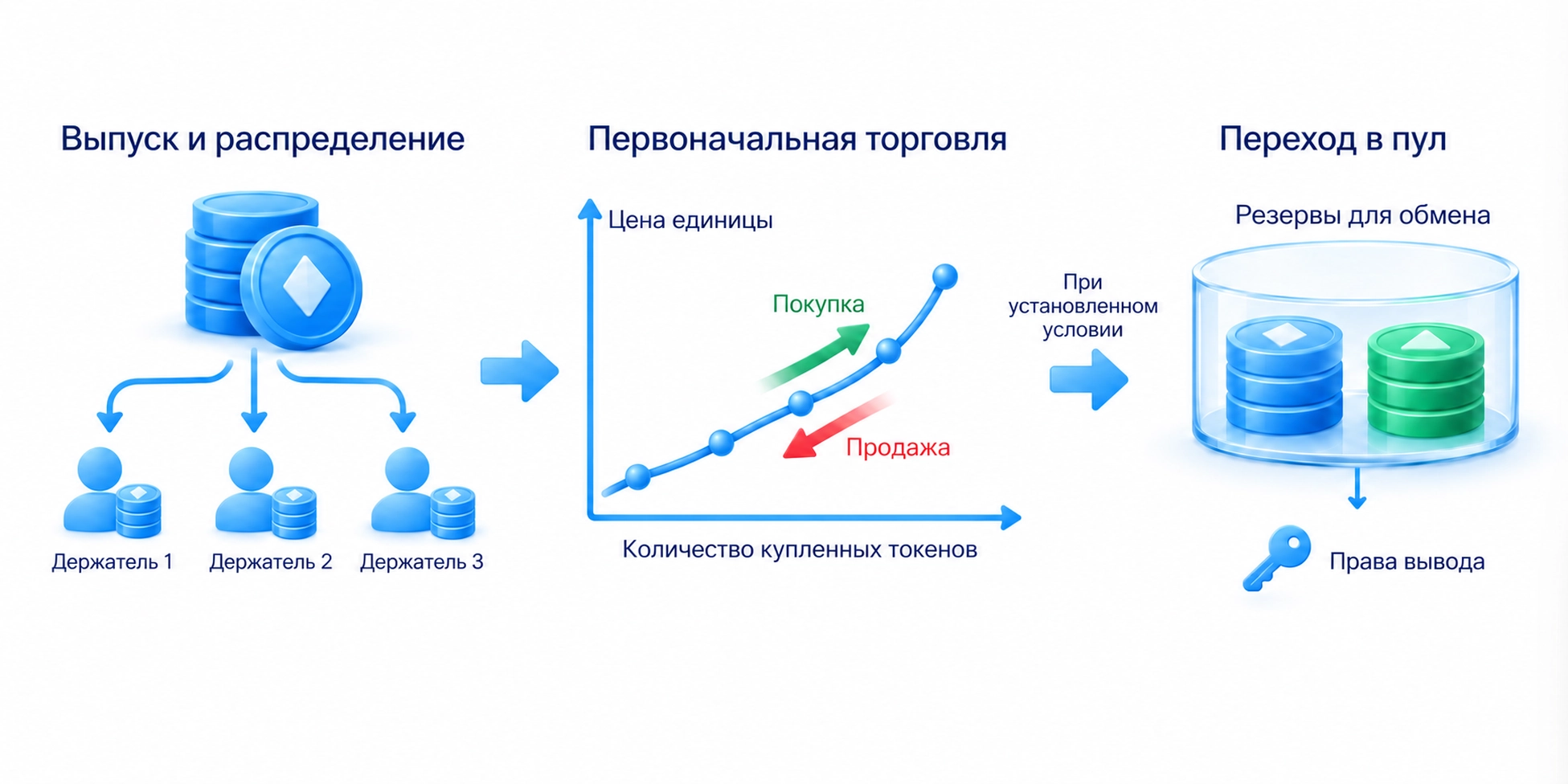 Возможный порядок запуска на площадке: выпуск токена, первоначальная торговля и переход в биржевой пул при установленном условии; правила площадок различаются