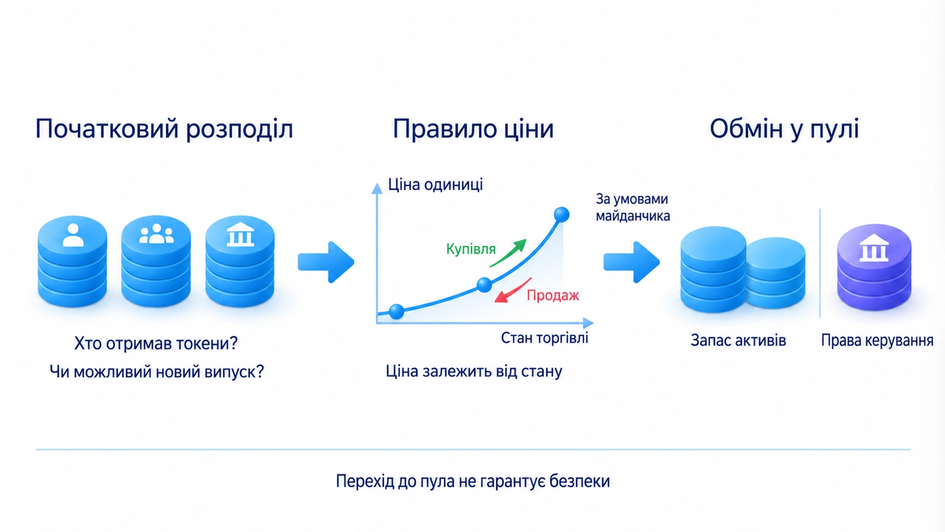 Початкові отримувачі, правила торгівлі та можливий перехід до пула залежать від умов майданчика