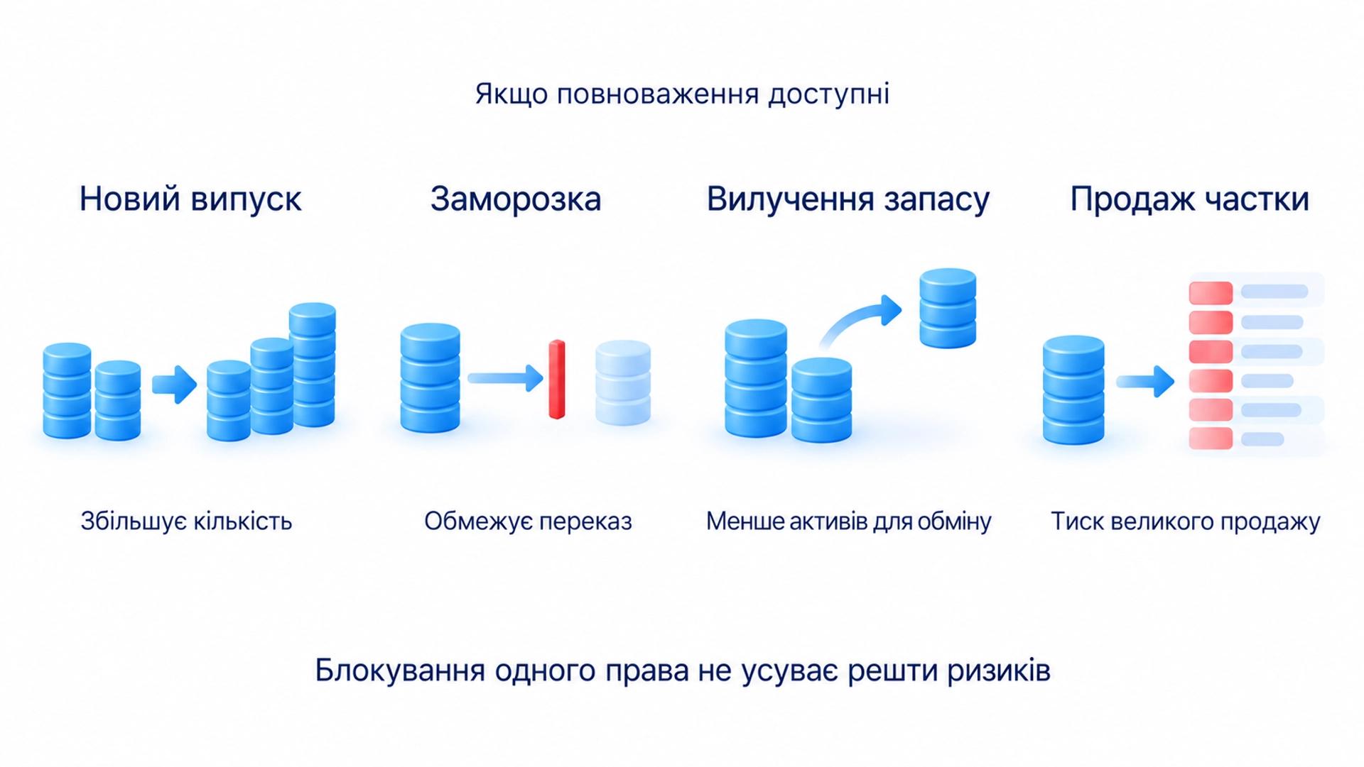 Додатковий випуск, обмеження переказу, вилучення запасу й продаж початкової частки є різними механізмами ризику
