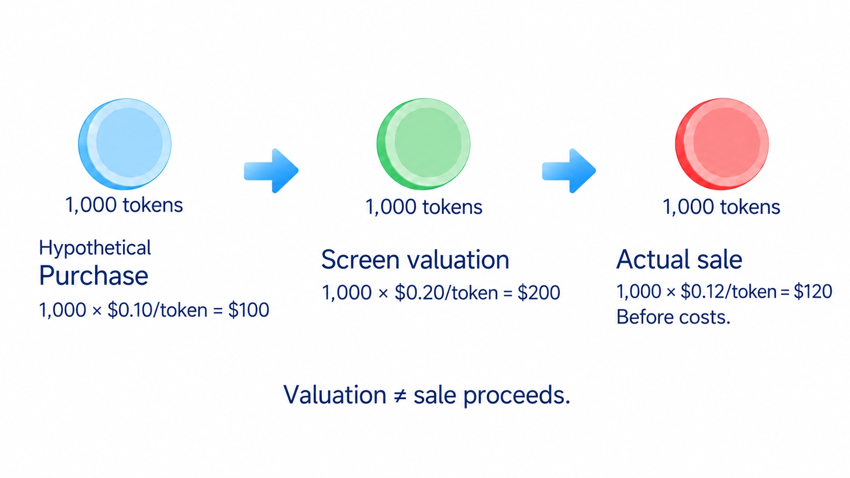 Hypothetical 1,000 tokens cost USD100, display USD200 at USD0.20 but sell for USD120 before costs at USD0.12 average execution; valuation differs from proceeds.