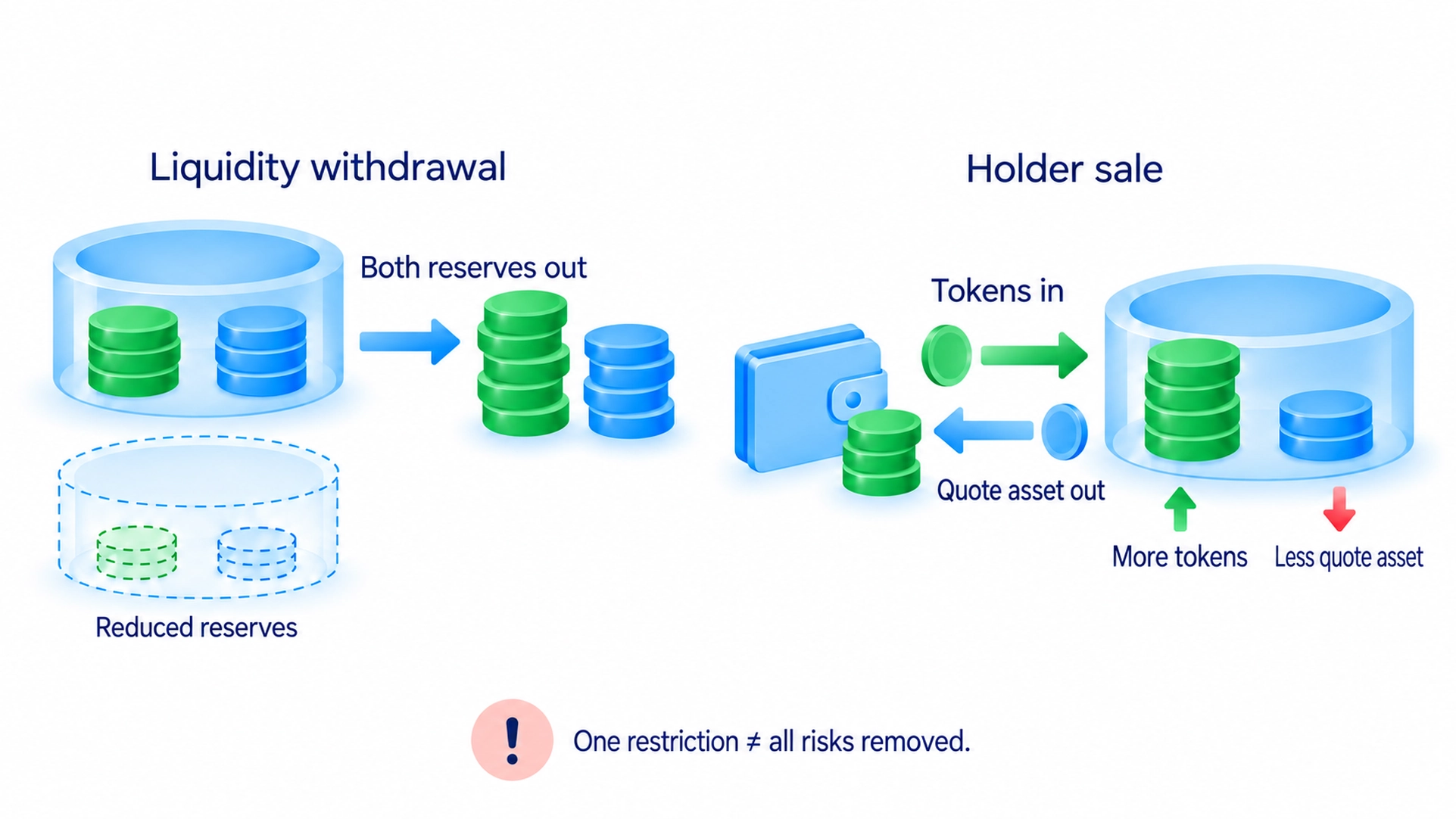 Rug pulls may involve controlled liquidity withdrawal or earlier allocation sales; limiting pool withdrawals does not prevent holder sales or verify the token program.