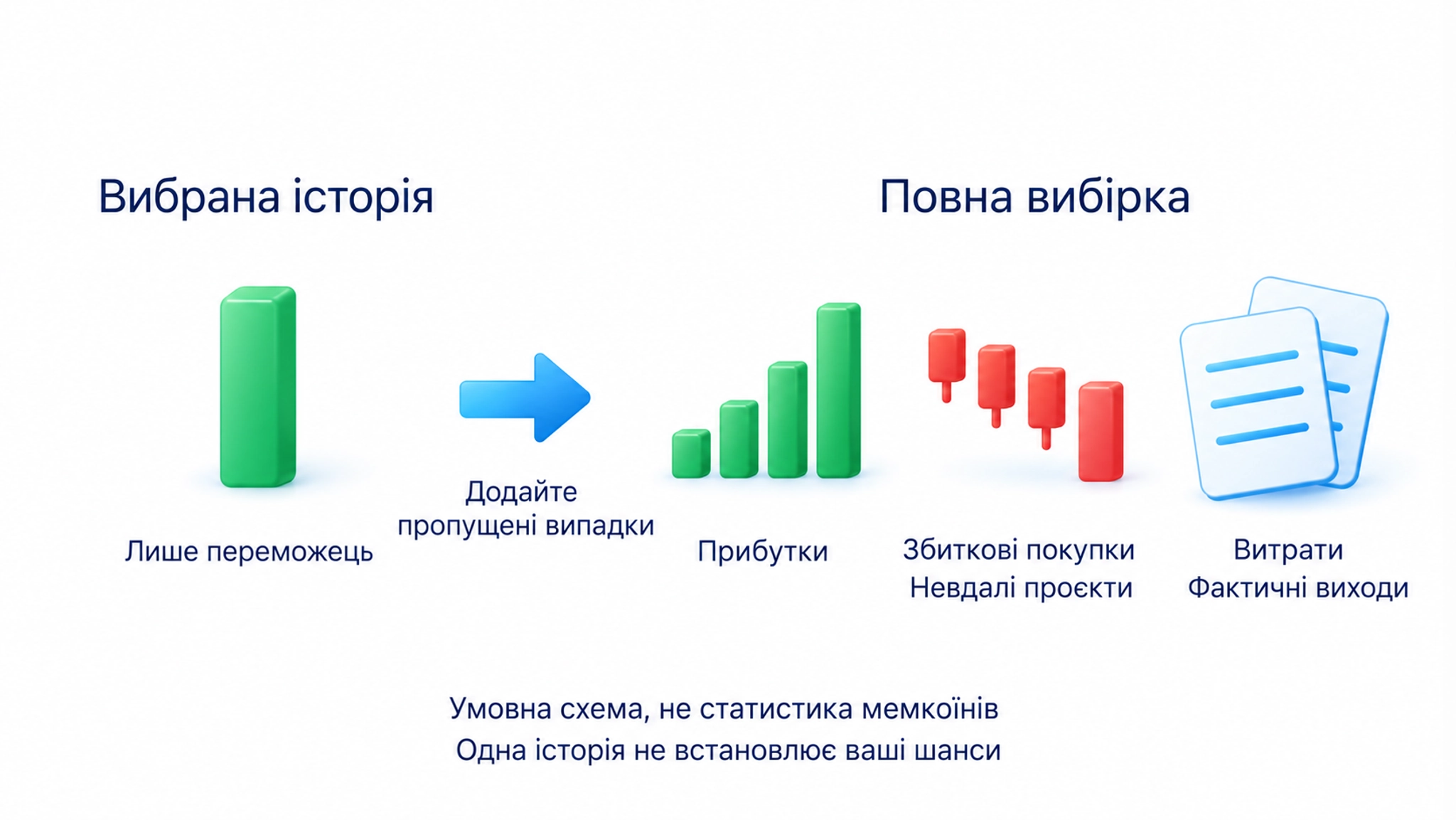 Для оцінки потрібні невдалі проєкти, збиткові покупки, витрати й фактичні виходи поряд з історією переможця