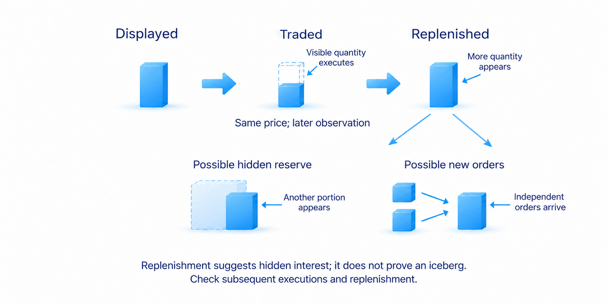 Replenishment is evidence to check
