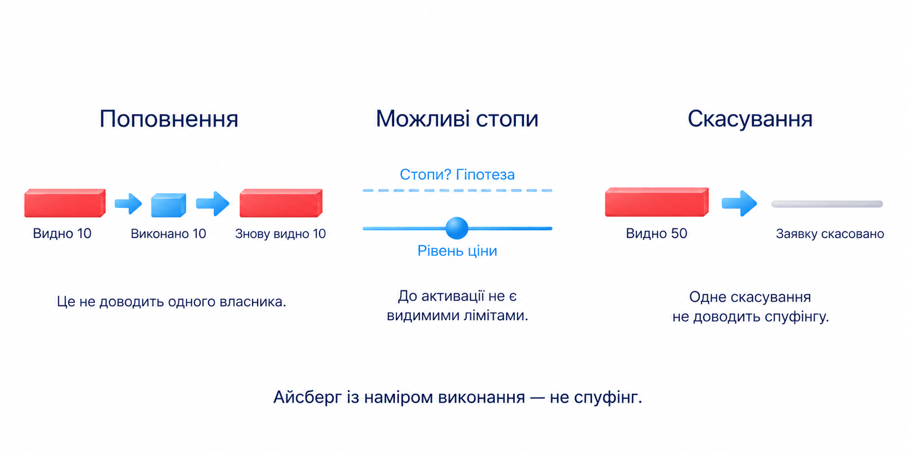 Поповнення не доводить одного власника, можливі стопи є гіпотезою, одне скасування не доводить спуфінгу; айсберг із наміром виконання не є спуфінгом