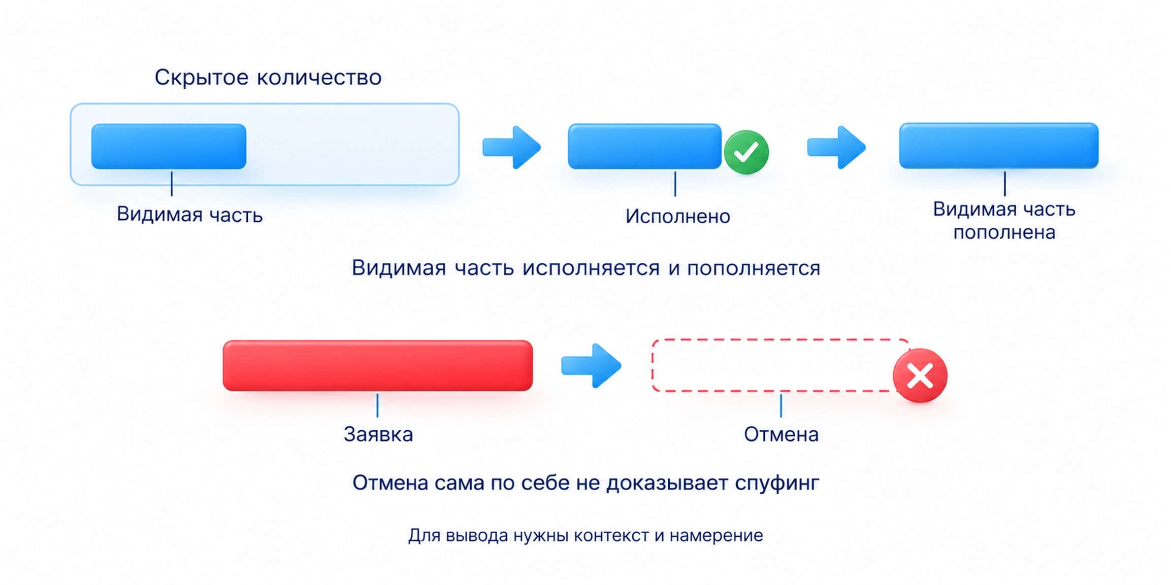 У айсберга исполняемая видимая часть пополняется; отмена заявки сама по себе не доказывает спуфинг, для вывода нужны контекст и намерение
