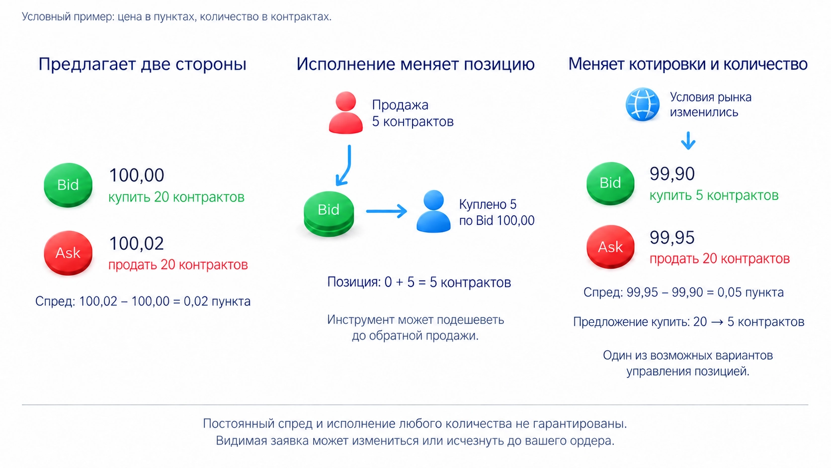 Маркетмейкер предлагает покупку и продажу по условиям площадки и управляет позицией, меняя цены и количество; постоянный спред и любое исполнение не гарантированы