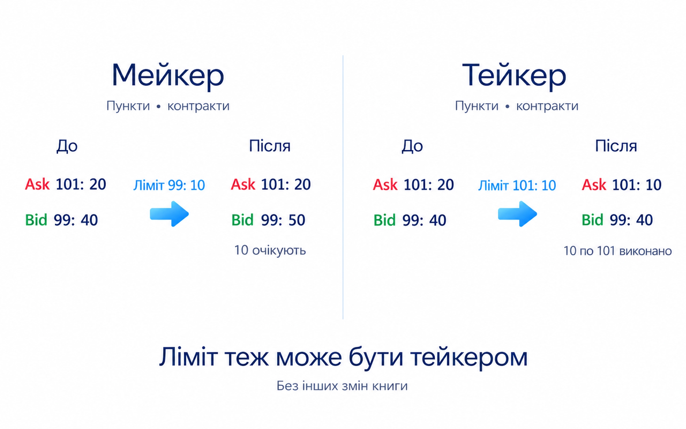 Мейкер додає кількість, що очікує, тейкер приймає доступну пропозицію; лімітна заявка теж може бути тейкером