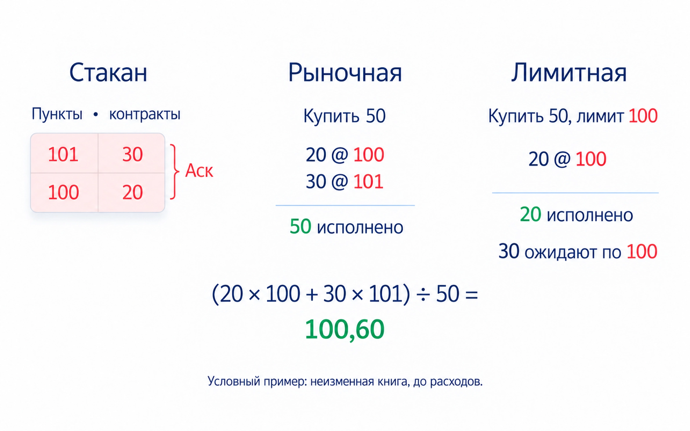 Рыночная заявка исполняется против доступных предложений, лимит задаёт предел цены без гарантии исполнения; мейкер добавляет ожидающий объём, тейкер забирает доступный, лимит тоже может быть тейкером