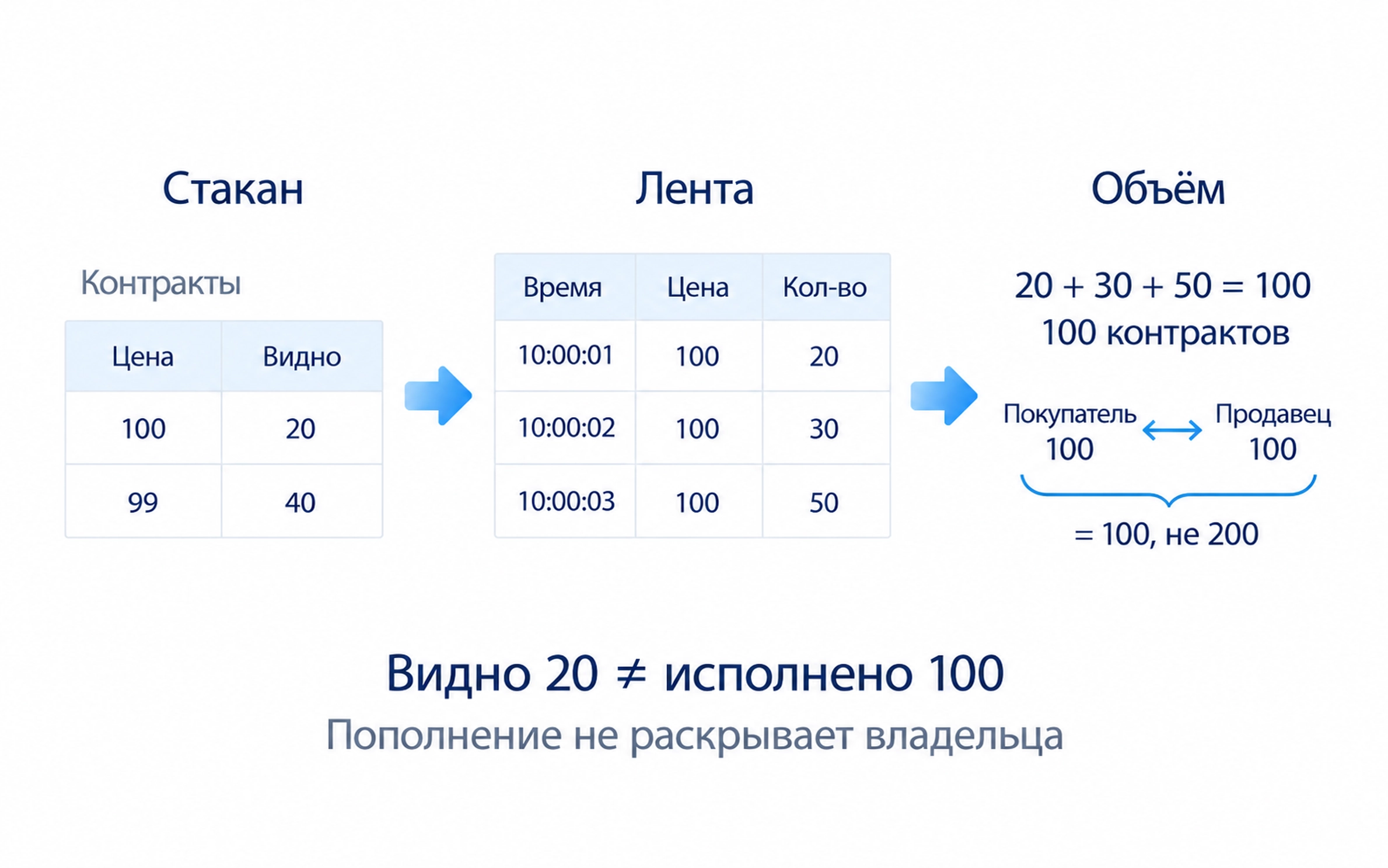 Стакан показывает текущие предложения, лента уже выполненные сделки; исполнение ста контрактов даёт объём сто, покупку и продажу одной операции не складывают
