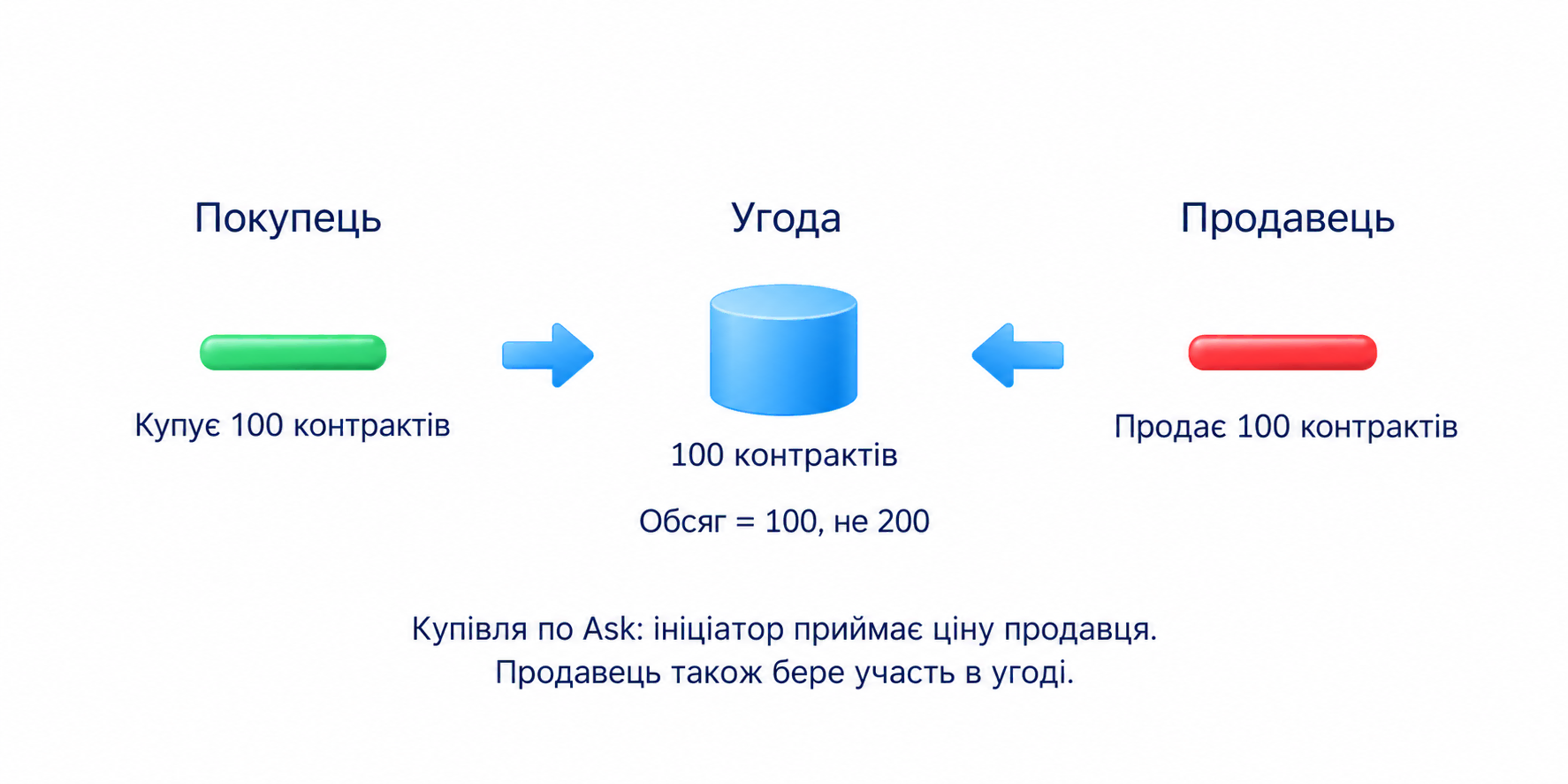 Угода на 100 контрактів дає обсяг 100, не 200; купівля по Ask приймає ціну продавця, спосіб визначення активного боку потребує перевірки