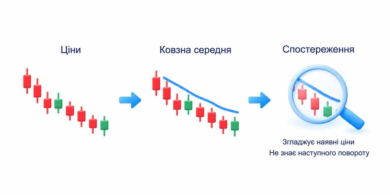 Свічки зі спадною ковзною середньою, що згладжує наявні ціни
