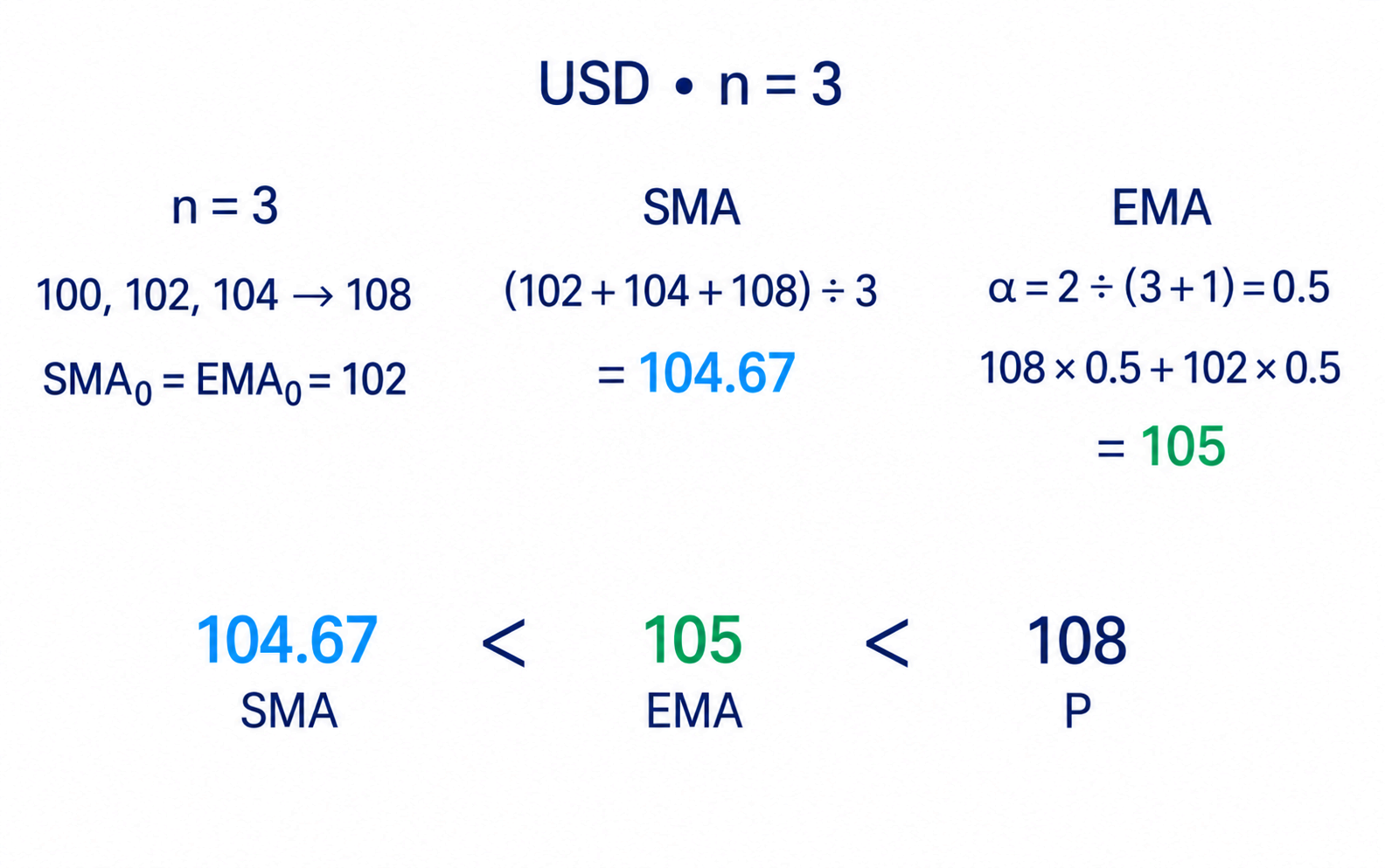 Worked three-period example: after a new close of USD 108, SMA is approximately USD 104.67 and EMA is USD 105 using a weight of 0.5