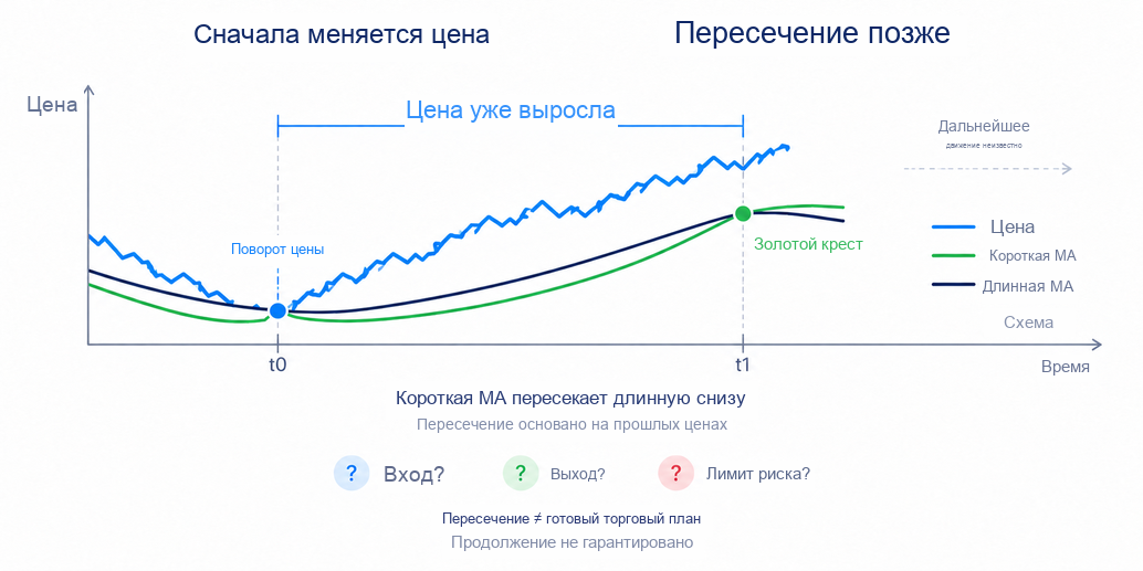 Запаздывание скользящих средних на графике