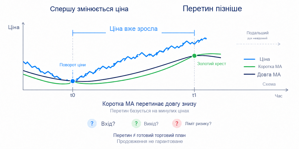Графік із позначеним золотим хрестом двох середніх