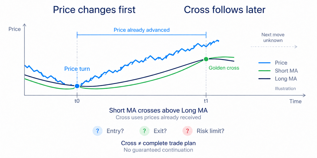 Moving-average lag on a price chart