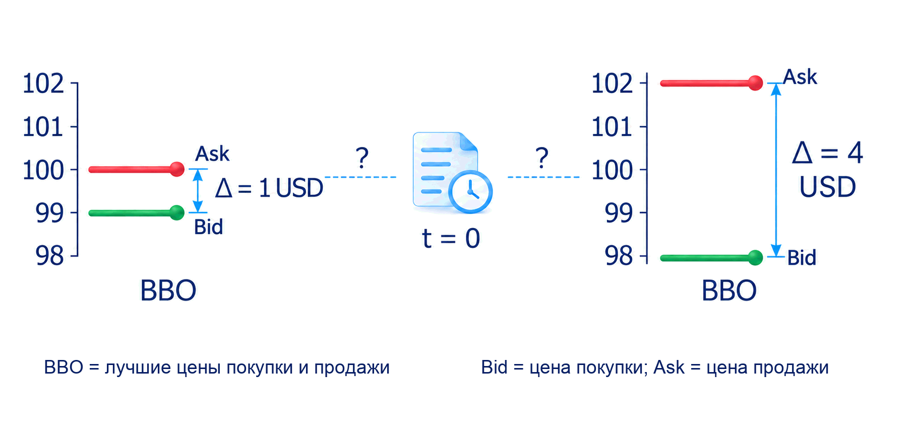 Схема расширения спреда после публикации: лучшие Bid и Ask меняются с 99 и 100 на 98 и 102 USD, разница растёт с 1 до 4 USD; направление следующего движения цены не показано.