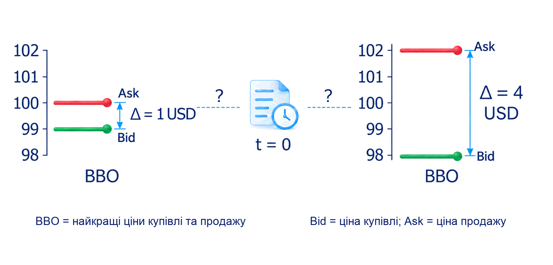 Порівняння bid і ask навколо публікації: спред змінюється з 1 USD при 99 і 100 до 4 USD при 98 і 102