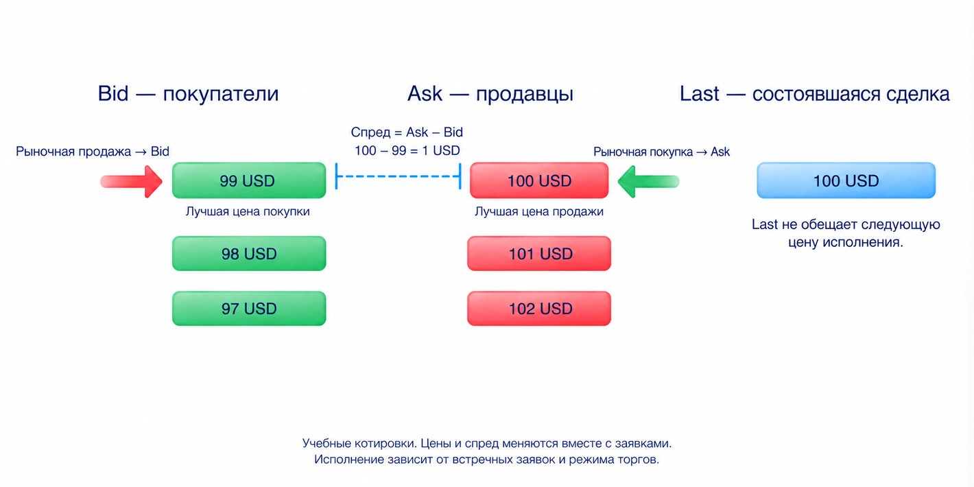 Рыночная продажа обращается к Bid, покупка к Ask, а Last показывает цену уже состоявшейся сделки и не обещает следующую цену исполнения