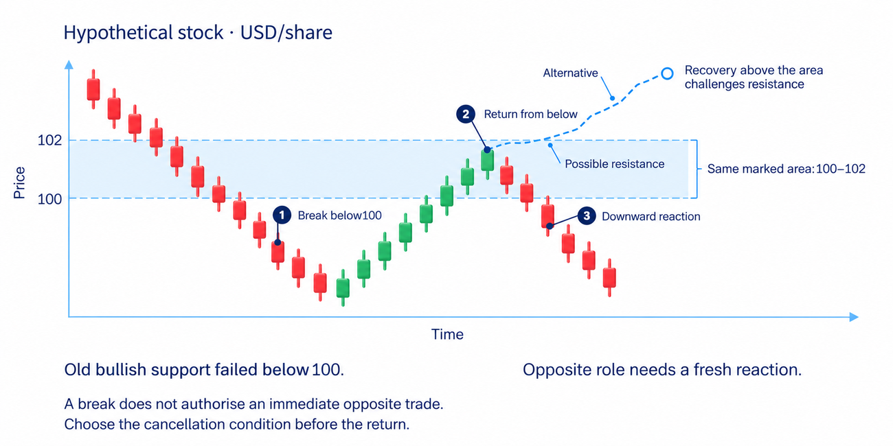 After a break below100, a return from below to100–102 may be assessed as possible resistance requiring its own reaction
