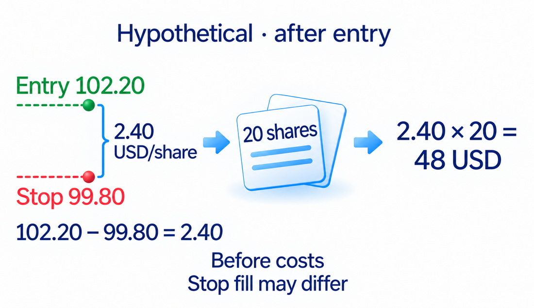 Planned loss:102.20 minus99.80 equals2.40USD per share;20shares gives48USD before costs and execution differences; stop fill is not guaranteed