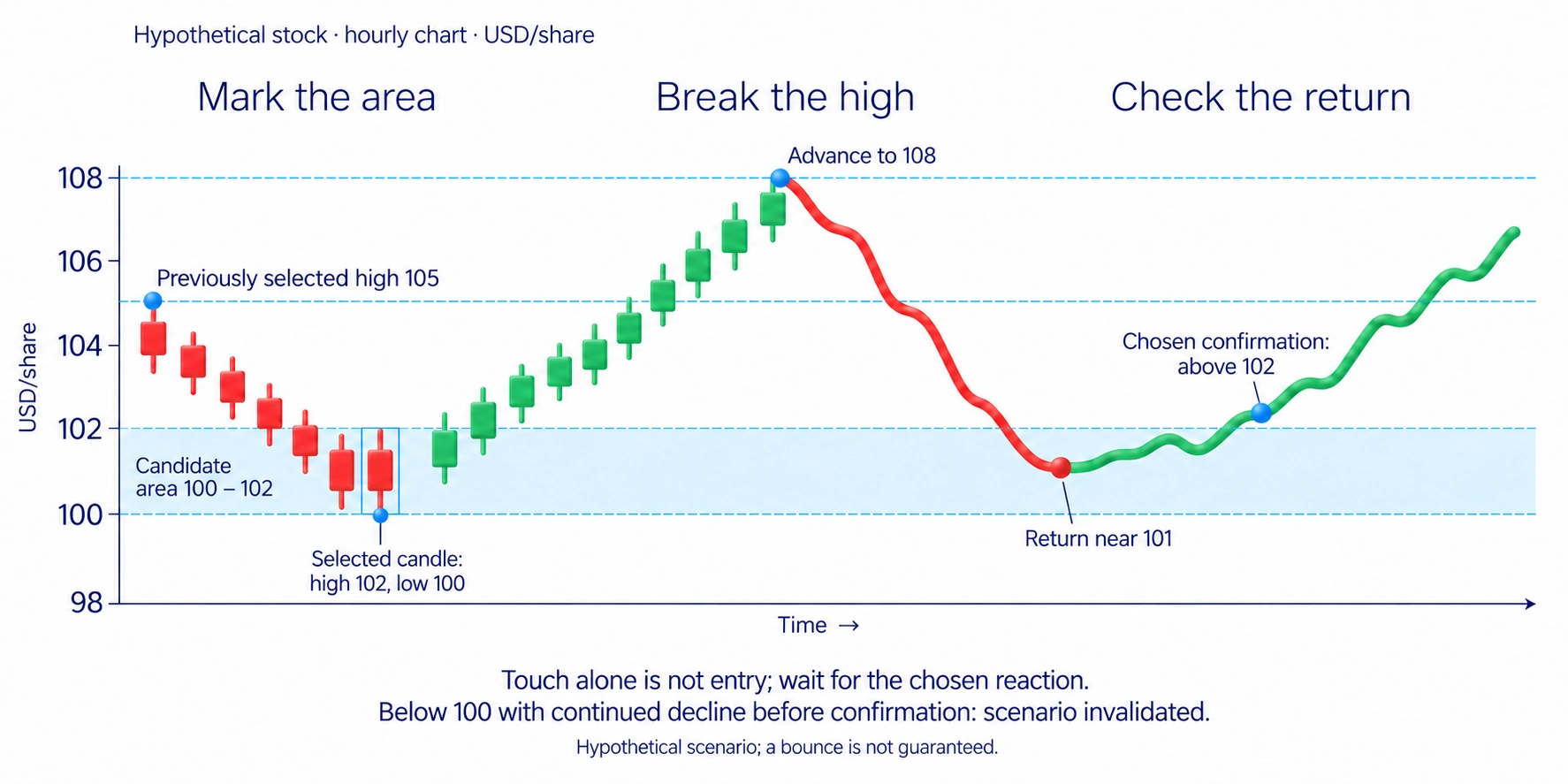 Hypothetical hourly USD stock: selected candle range100–102, movement beyond105 to108, return near101 and chosen confirmation above102