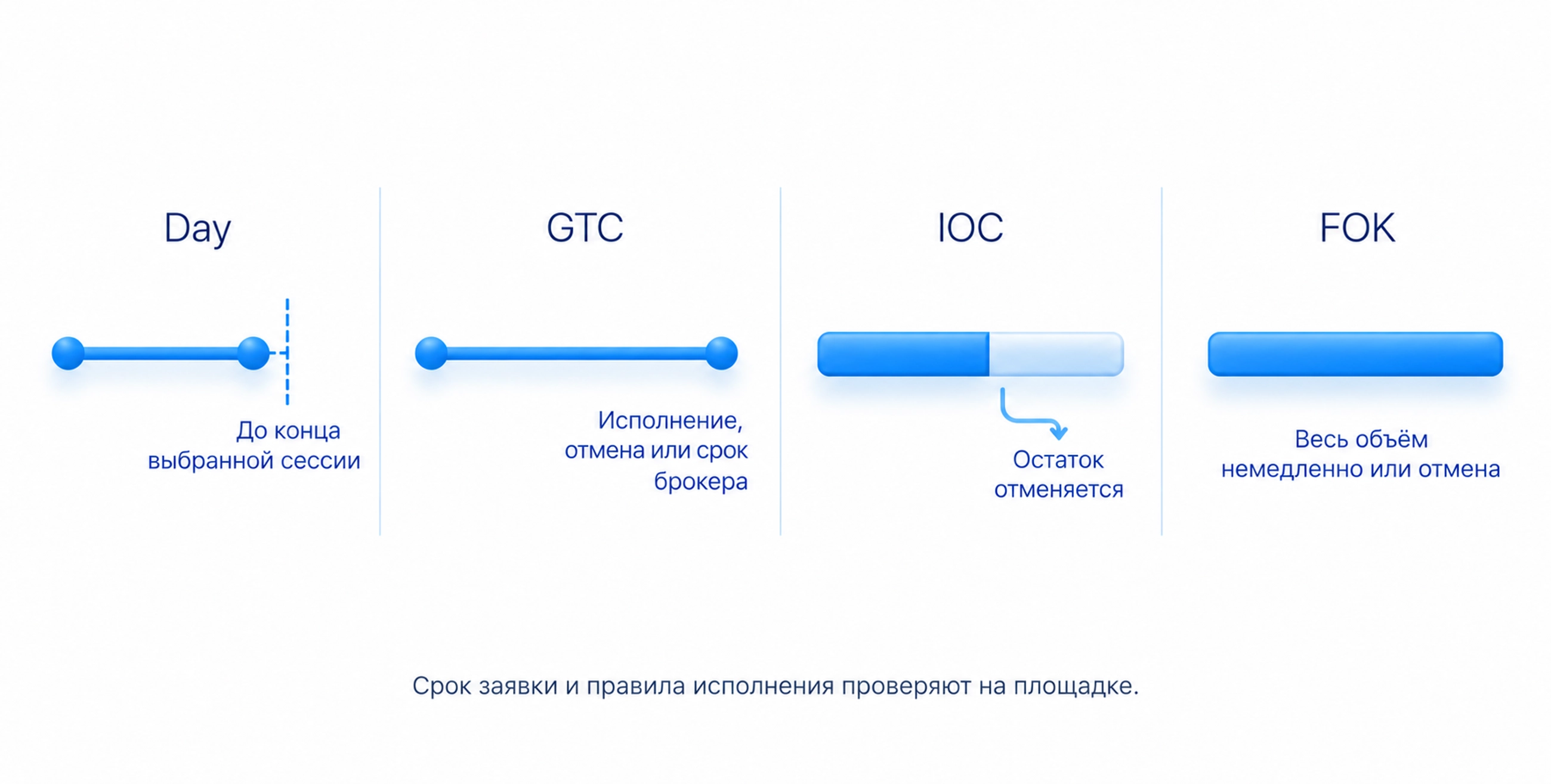 Day действует до конца выбранной сессии, GTC до исполнения, отмены или срока брокера, IOC отменяет неисполненный остаток, FOK требует немедленного полного объёма
