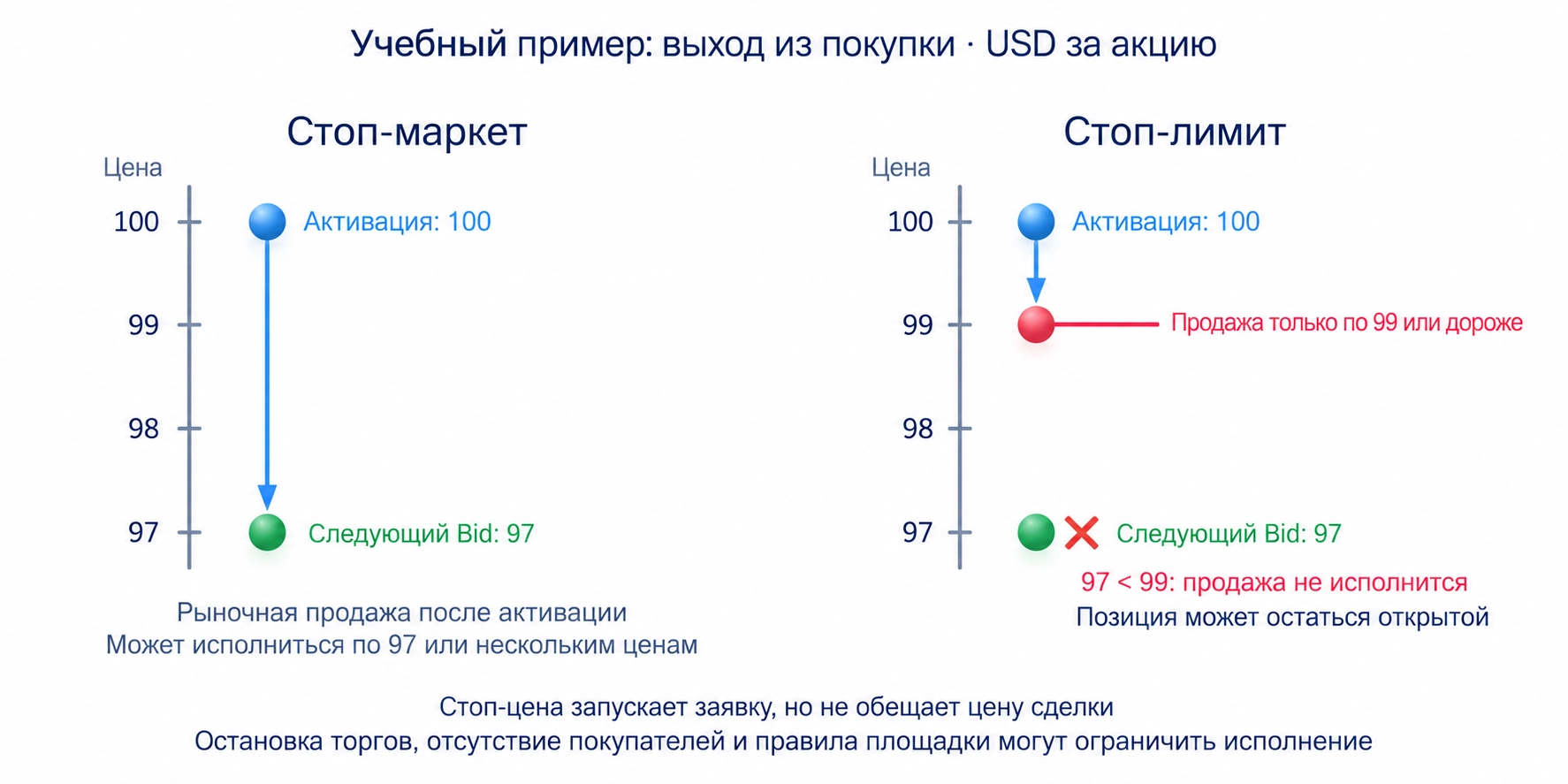 При активации на 100 и следующем покупателе по 97 Sell Stop Limit с лимитом 99 не продаст по 97, а стоп-маркет может использовать доступные цены по правилам площадки