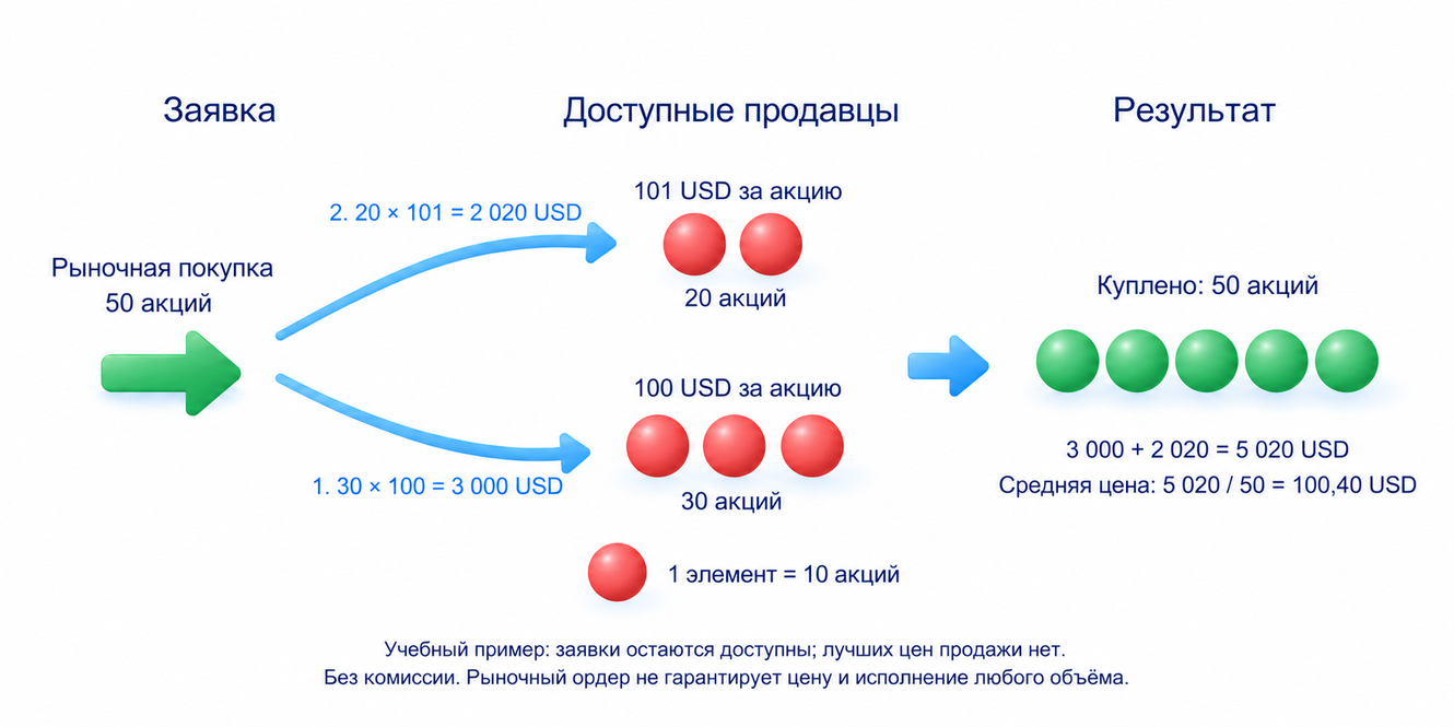 Рыночная покупка 50 акций использует 30 по 100 долларов и 20 по 101 доллару: всего 5 020 долларов и средняя цена 100,40 без комиссии при доступности этих заявок