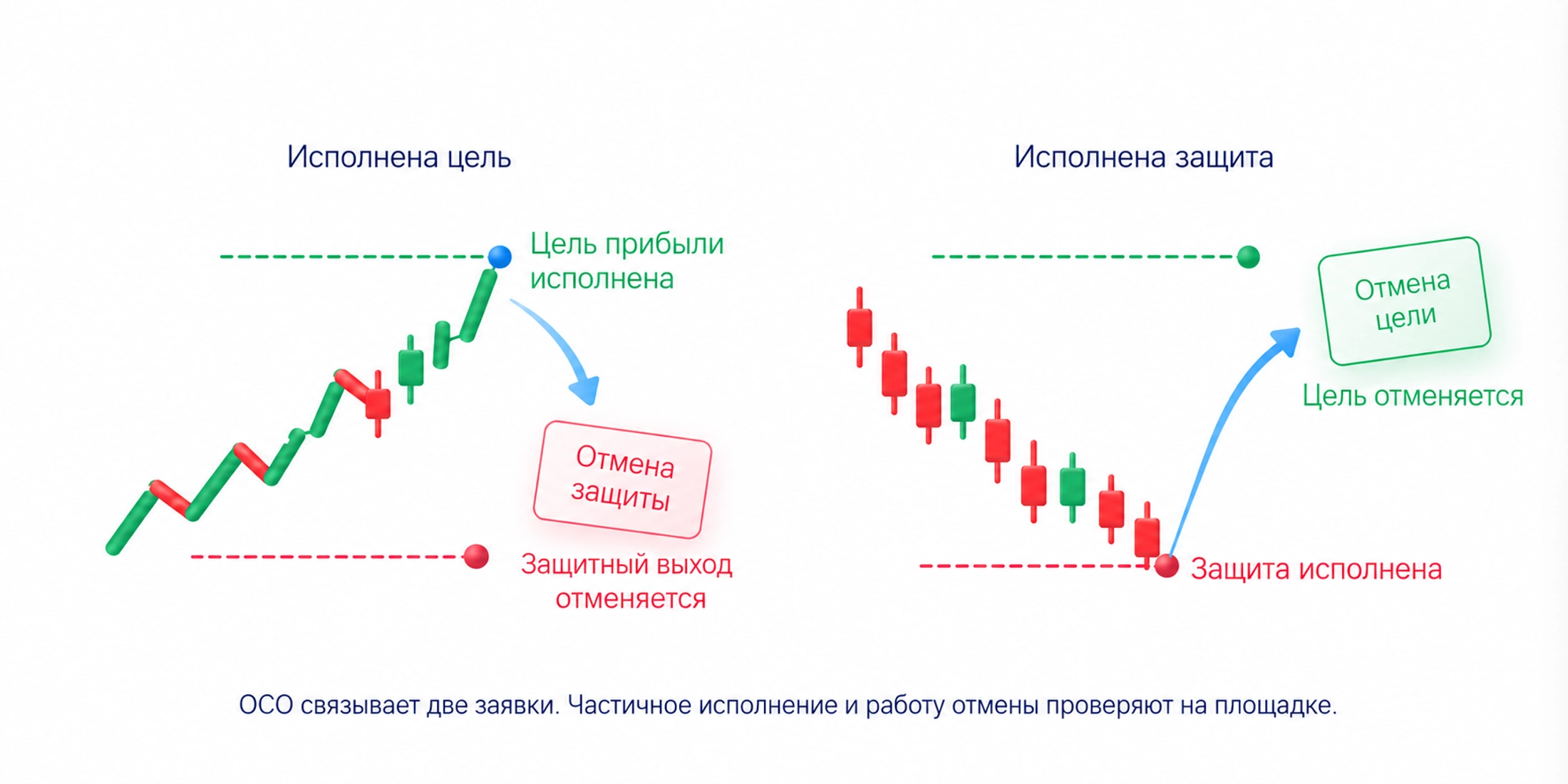 Два условных случая OCO: исполнение цели прибыли отменяет защитный выход, исполнение защиты отменяет цель; частичное исполнение и работу отмены проверяют