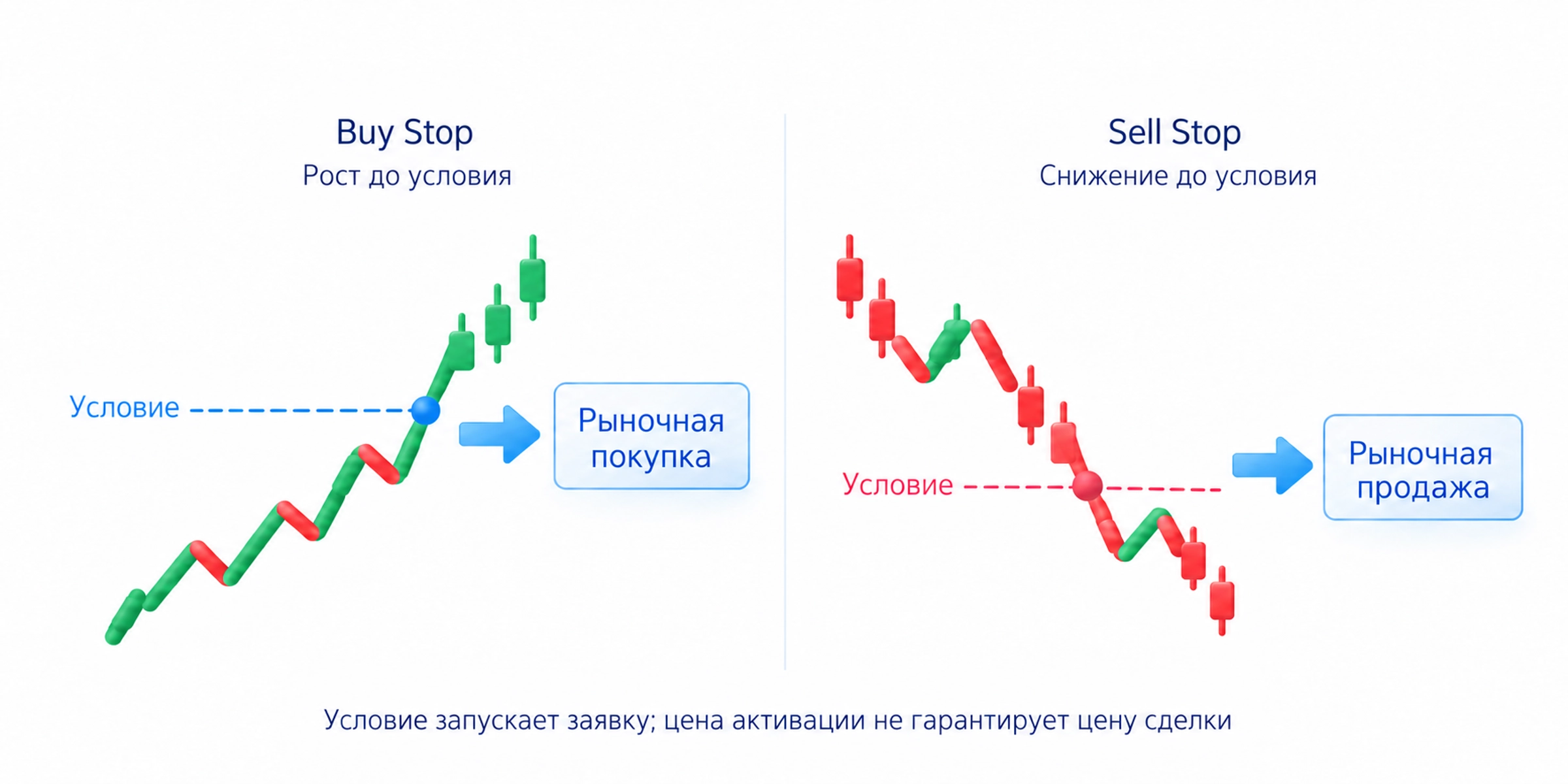 У стоп-маркета Buy Stop обычно активируется после роста, Sell Stop после снижения; выполненное условие запускает рыночную заявку без обещания цены сделки