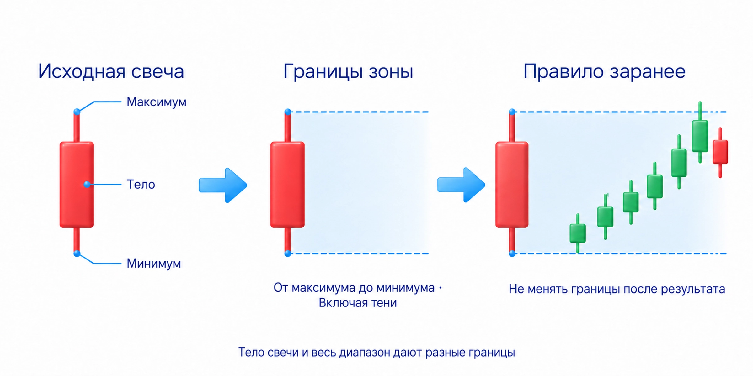 Границы исходной свечи проходят по максимуму и минимуму, включая тени; правило не меняют после результата