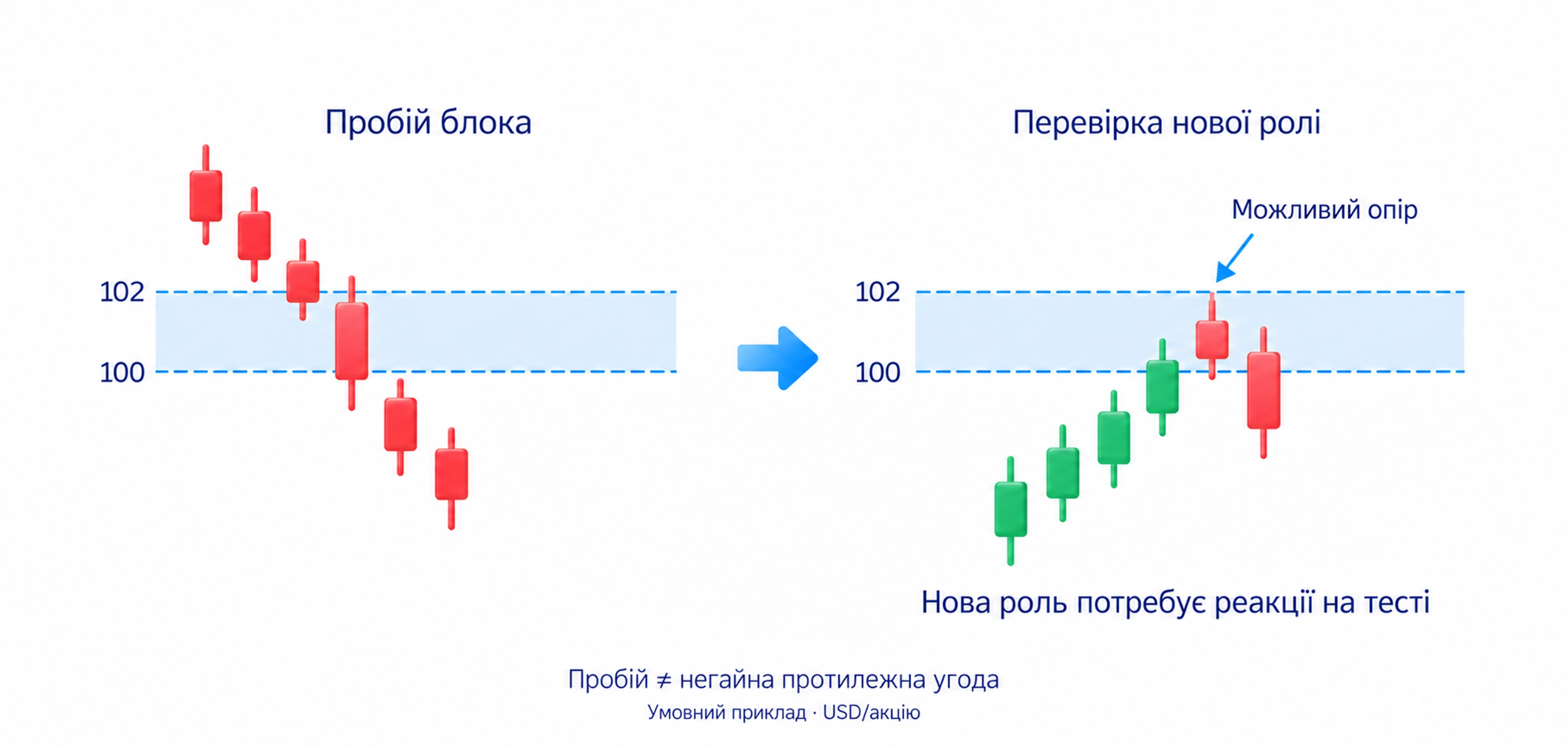 Колишня підтримка 100–102; Рух нижче 100; Повернення знизу: перевірити можливий опір; Нова роль потребує реакції на тесті; Пробій не визначає негайної протилежної угоди