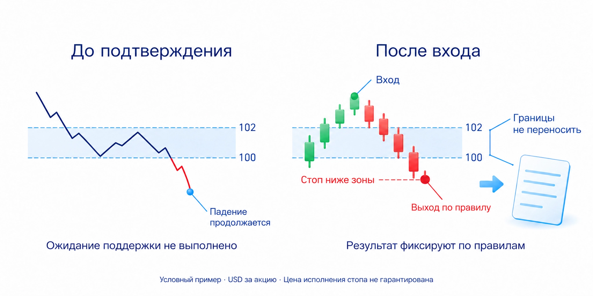 Продолжение падения ниже 100 отменяет ожидание поддержки; после входа выполняют условие выхода и не растягивают блок