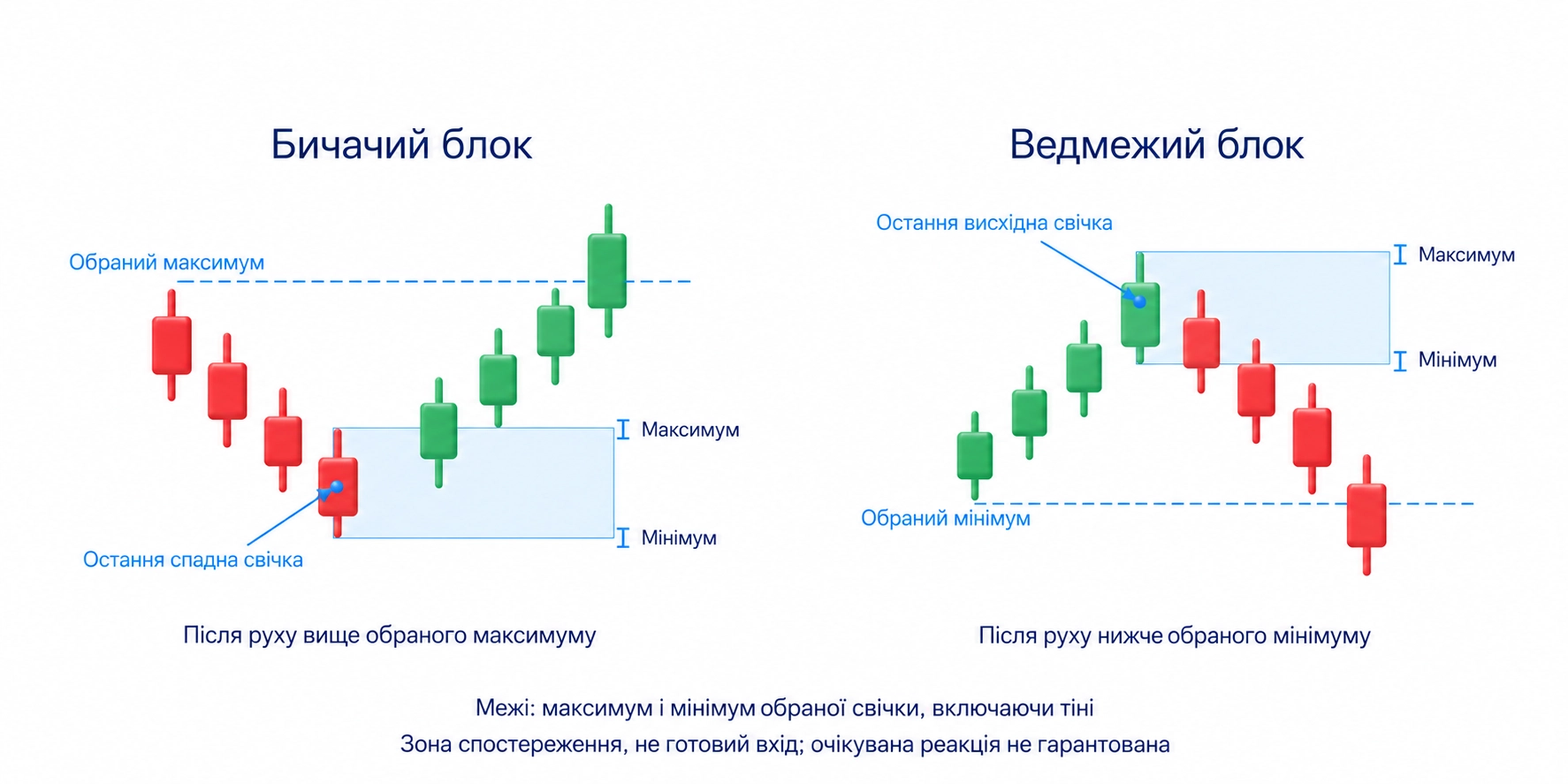 Бичачий: остання спадна перед зростанням; Ведмежий: остання висхідна перед падінням; Межі включають тіні за правилом цієї статті; Зона спостереження, не готовий вхід