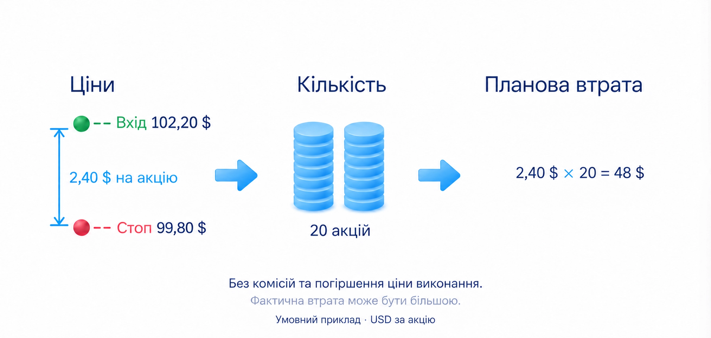 Умовний розрахунок для 20 акцій; 102,20 − 99,80 = 2,40 USD за акцію; 20 × 2,40 = 48 USD; Якщо вихід виконаний саме по 99,80; Комісії та погіршення виконання враховують окремо; Фактична втрата може перевищити 48 USD