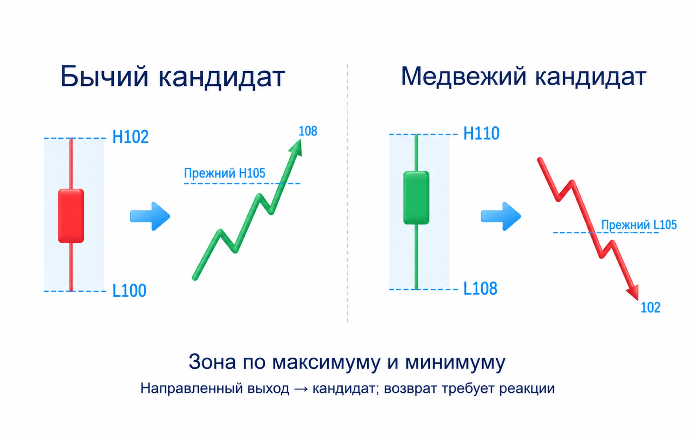 Бычий кандидат — последняя падающая свеча перед ростом, медвежий — последняя растущая перед падением; реакция не гарантирована
