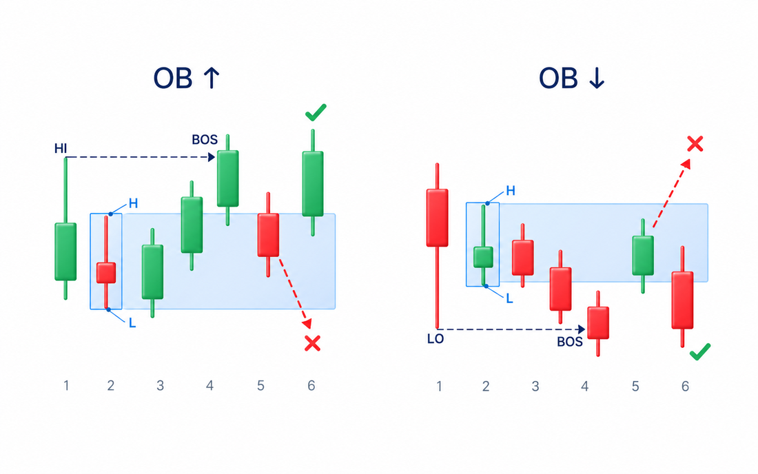 Bullish and bearish order-block candidates