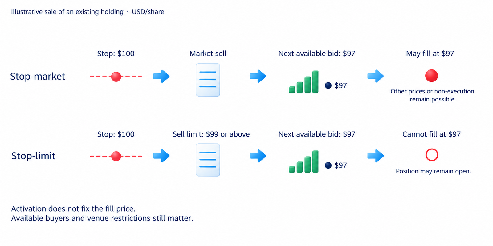 A $100 stop with a $99 sell limit cannot sell at the example next bid of $97