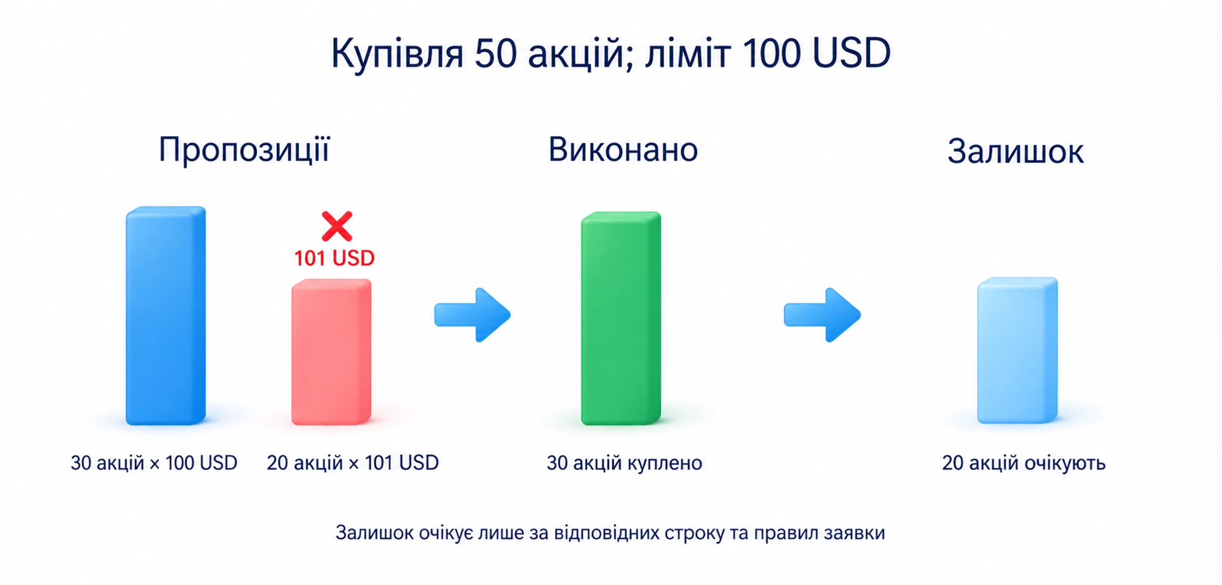 За ліміту купівлі 100 USD виконано 30 акцій, залишок 20 очікує лише за відповідних строку й правил