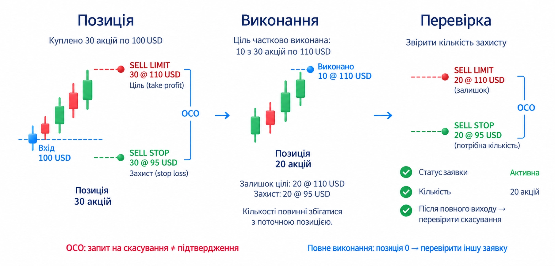 OCO: виконання однієї заявки запускає скасування другої; перевірте часткове виконання, кількість та місце обробки